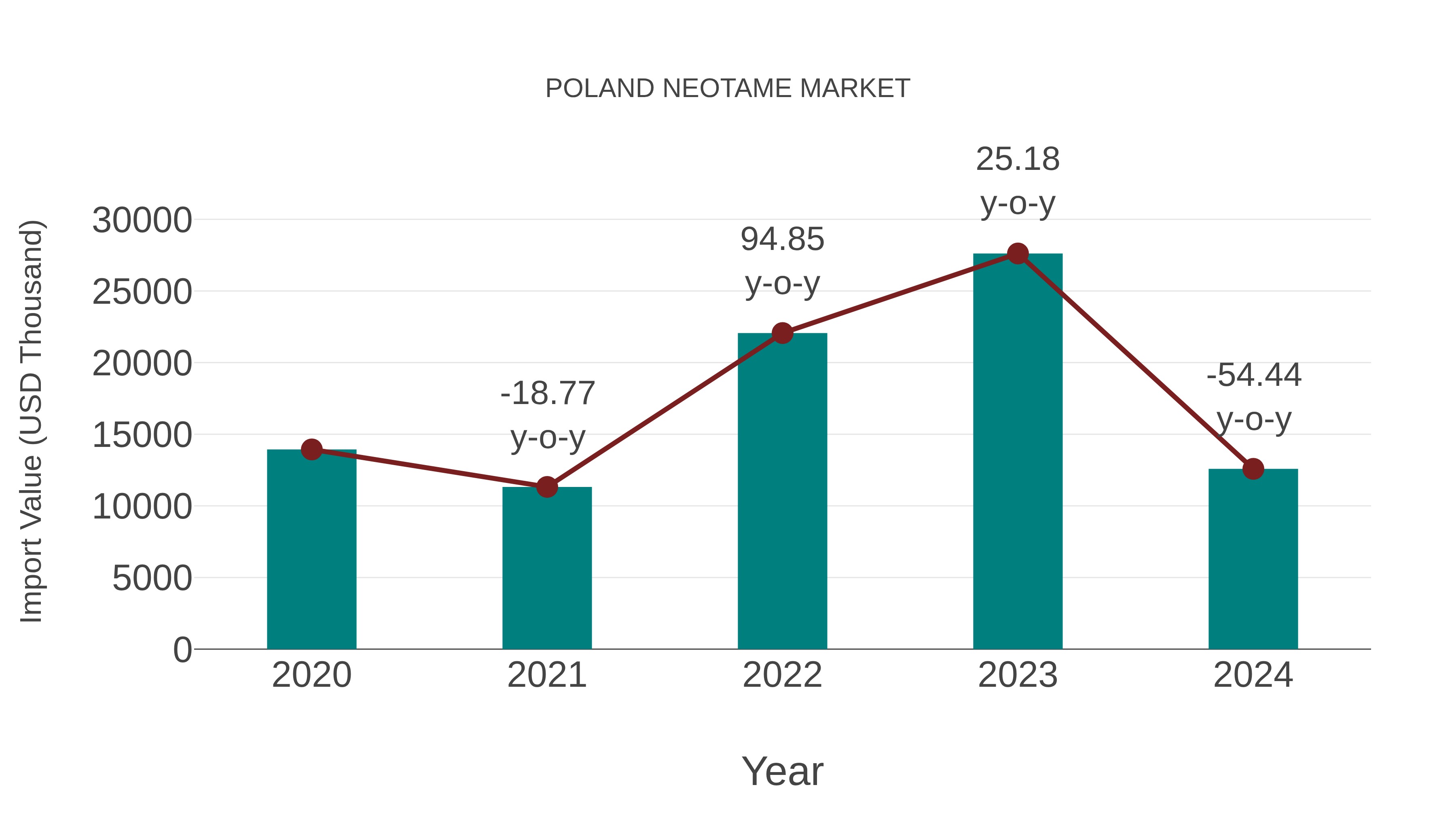  Poland Neotame Market: Import Trend Analysis