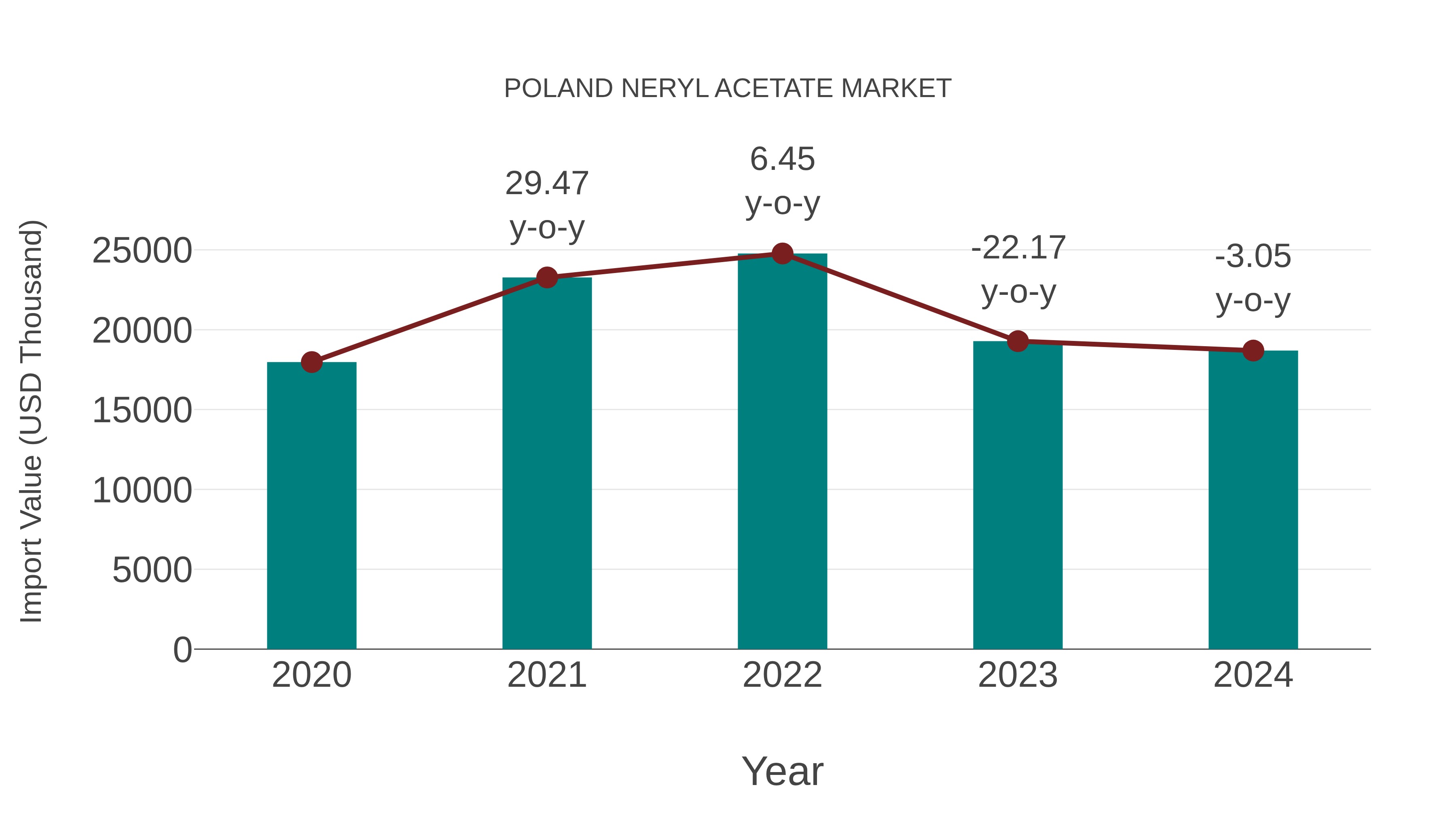  Poland Neryl Acetate Market: Import Trend Analysis