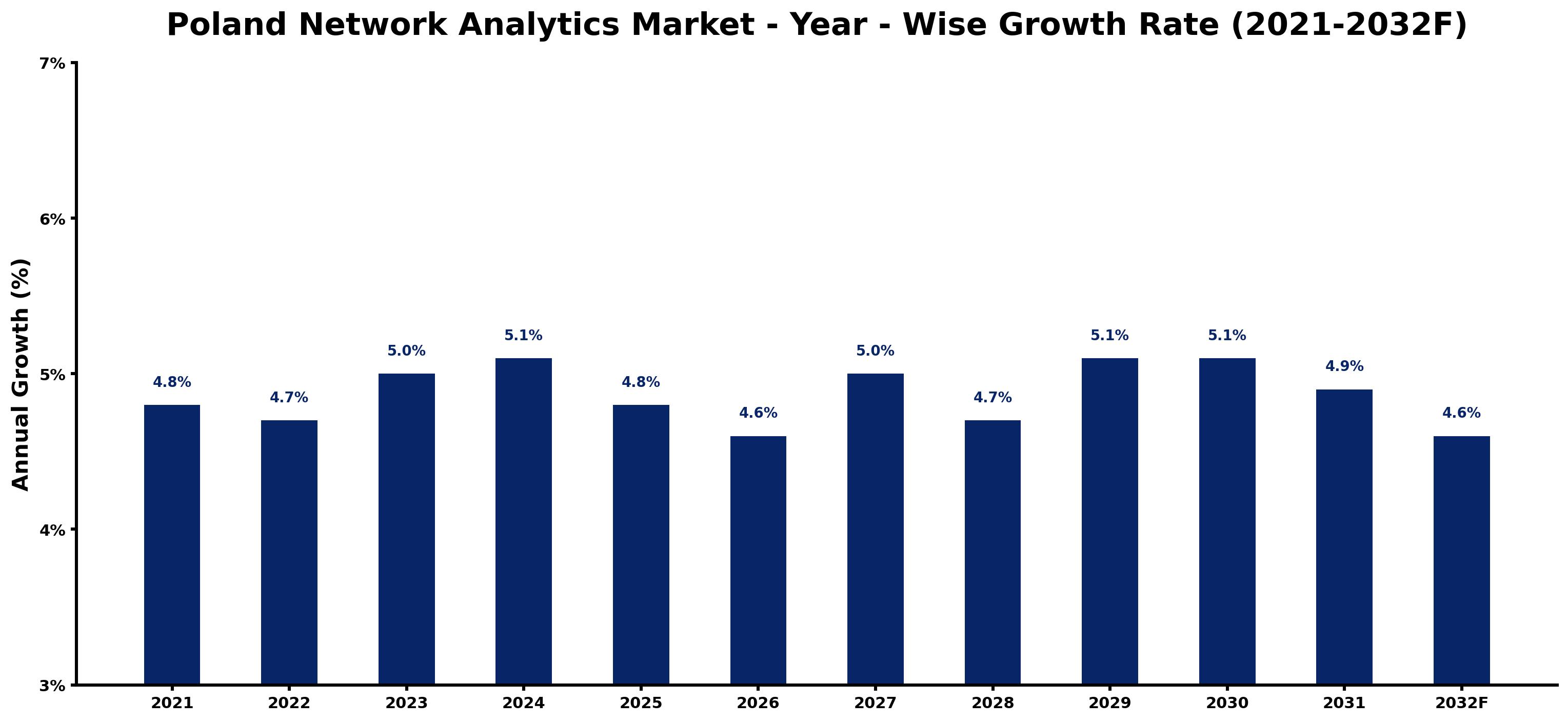 Poland Network Analytics Market Year-wise Growth Rate and Key Drivers