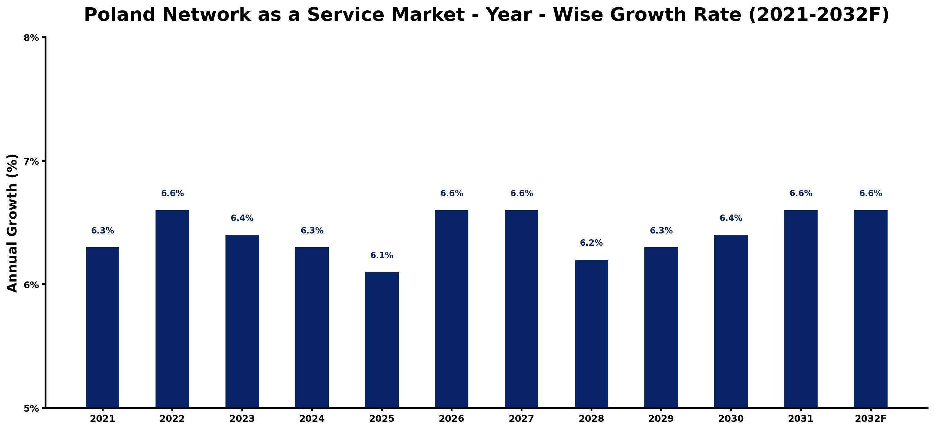 Poland Network as a Service Market Year-wise Growth Rate and Key Drivers