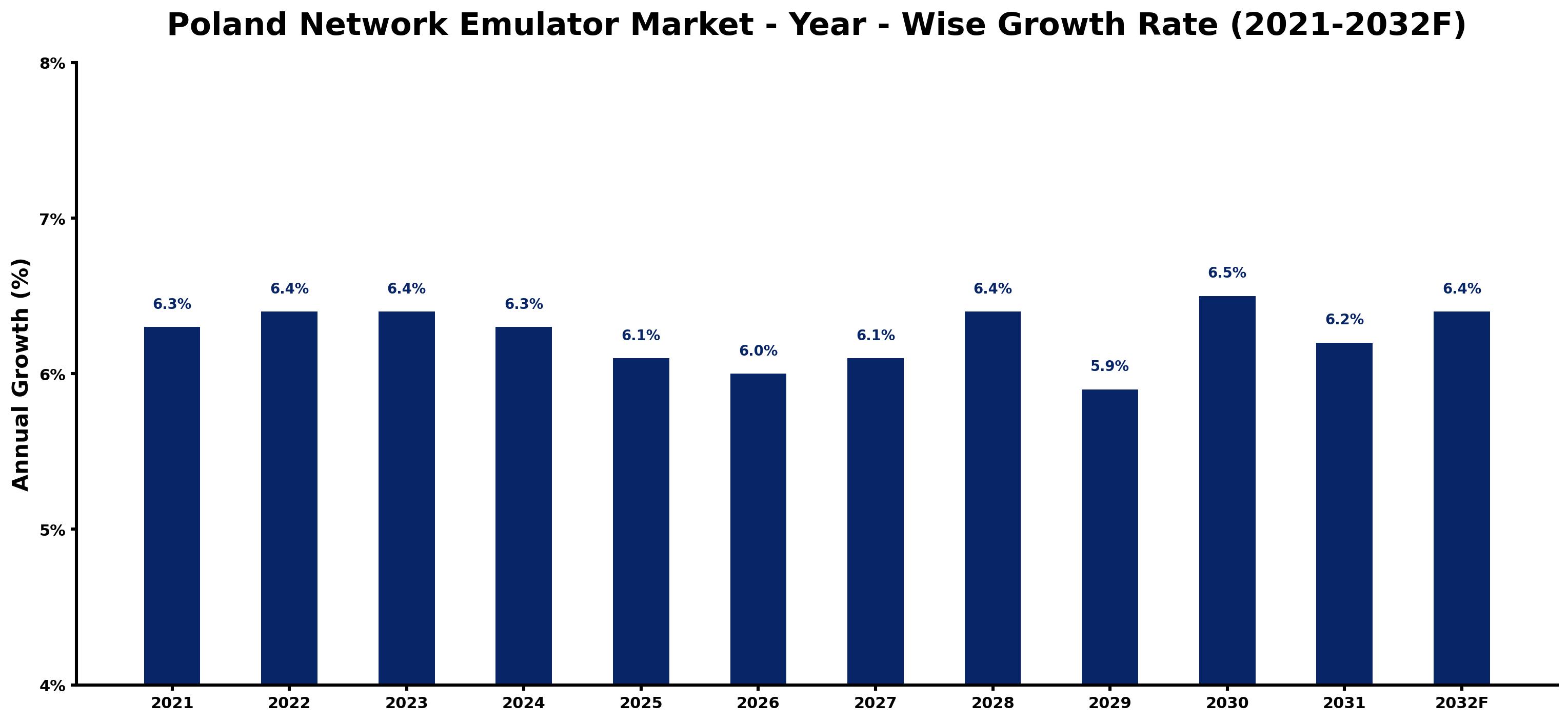 Poland Network Emulator Market Year-wise Growth Rate and Key Drivers
