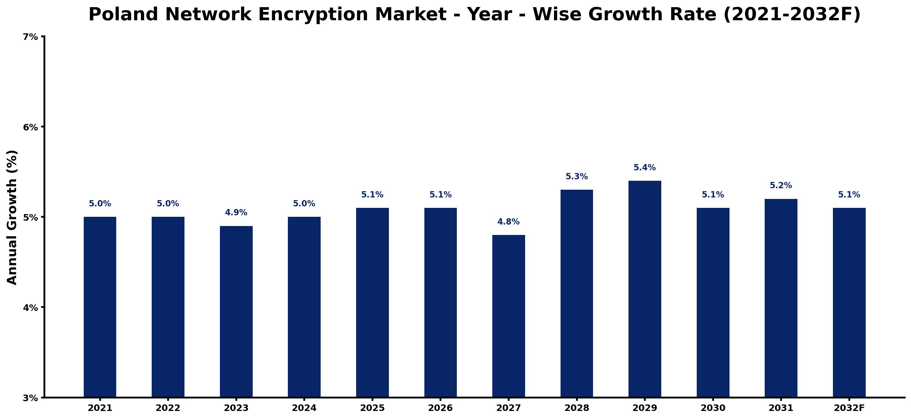 Poland Network Encryption Market Year-wise Growth Rate and Key Drivers