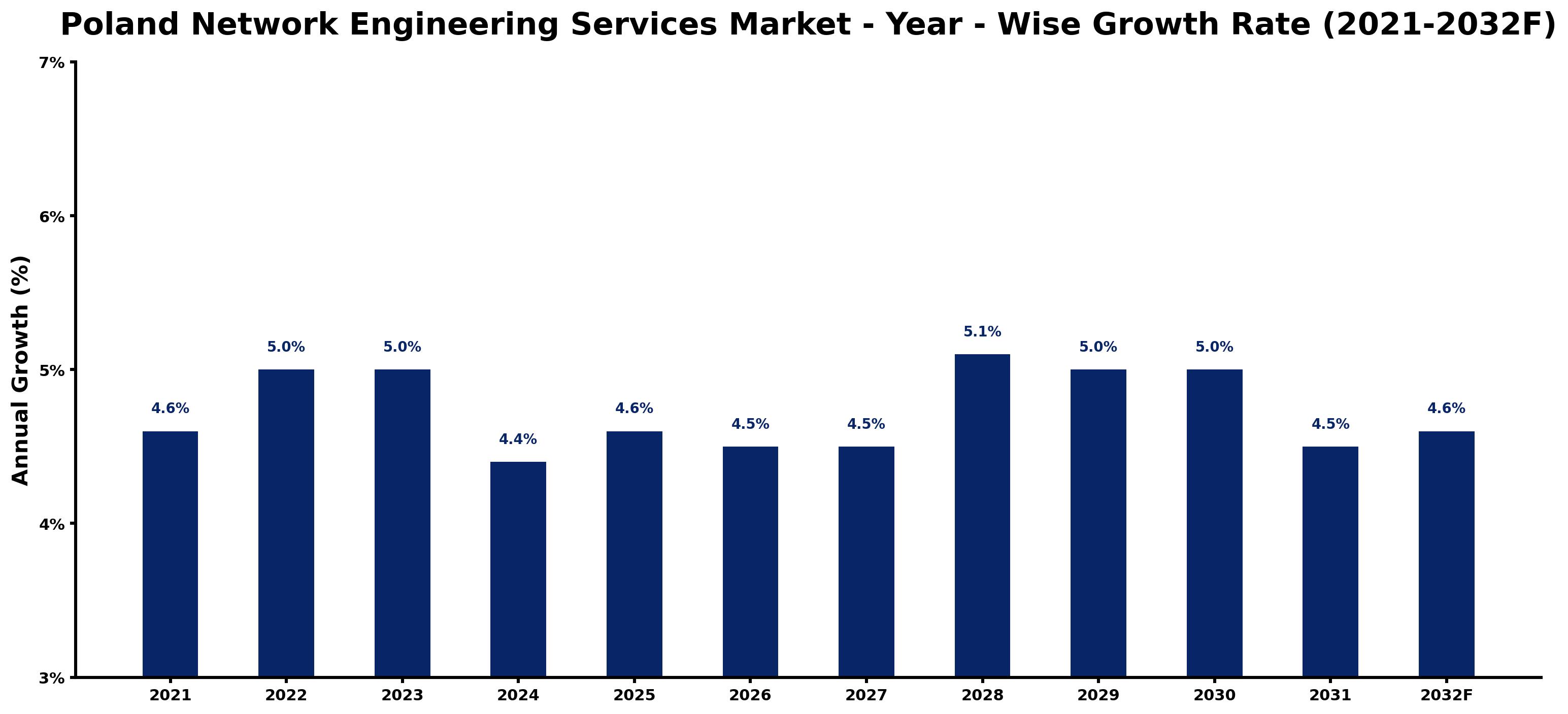 Poland Network Engineering Services Market Year-wise Growth Rate and Key Drivers