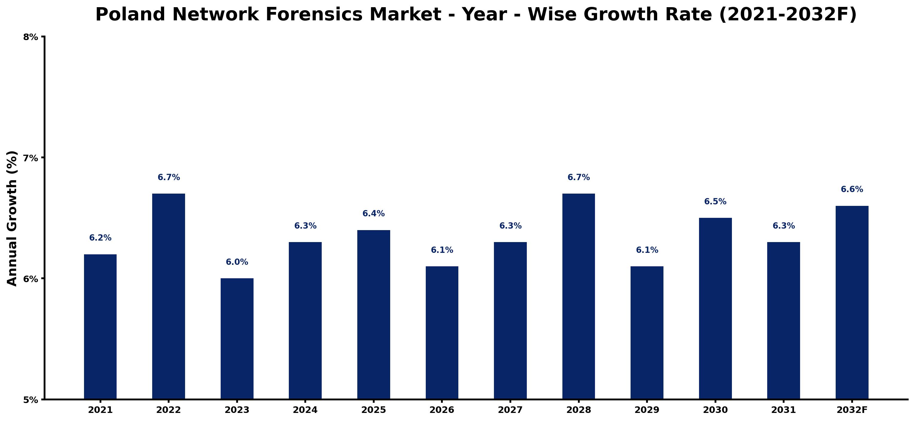 Poland Network Forensics Market Year-wise Growth Rate and Key Drivers