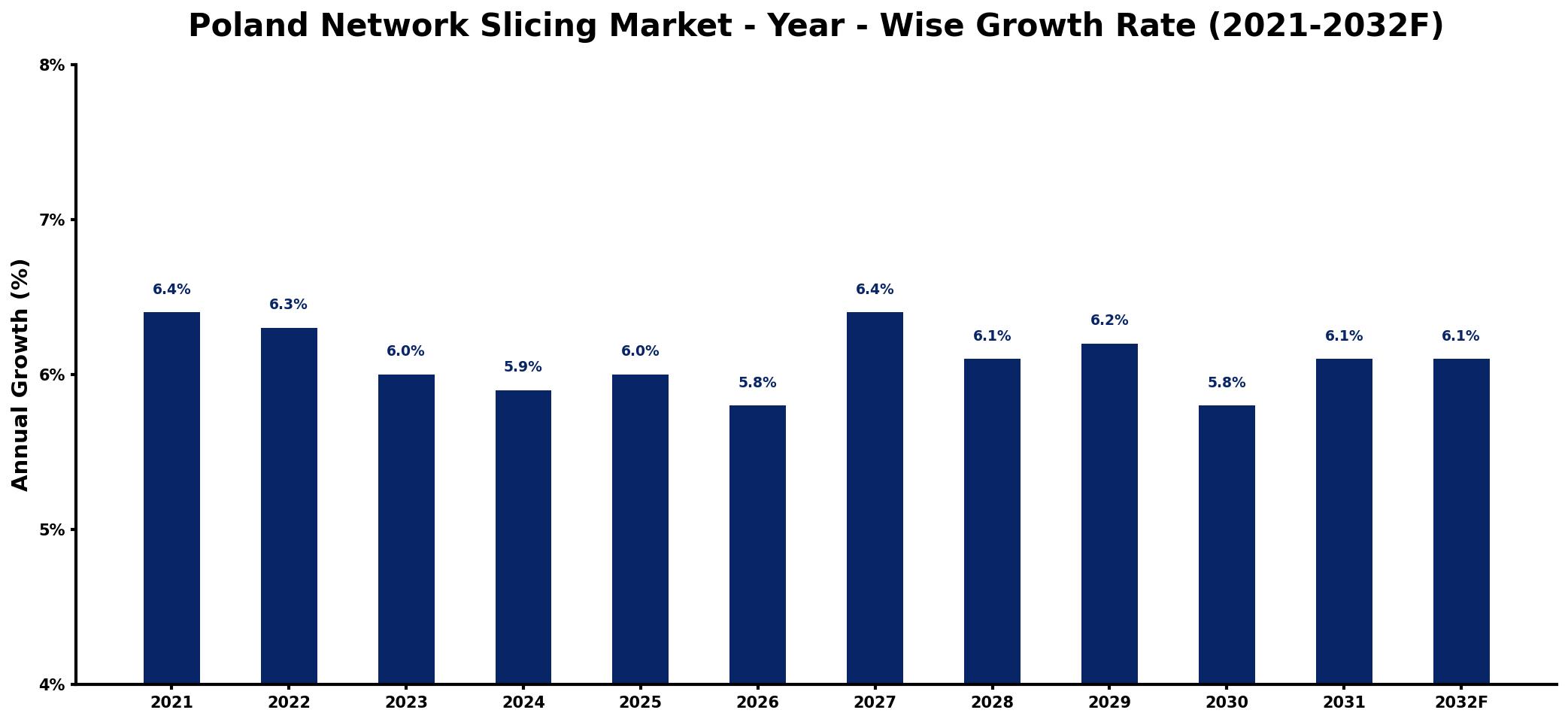 Poland Network Slicing Market Year-wise Growth Rate and Key Drivers