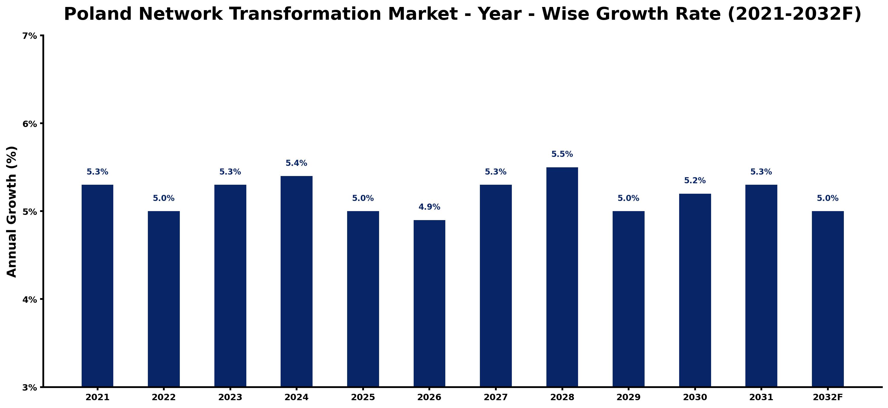 Poland Network Transformation Market Year-wise Growth Rate and Key Drivers