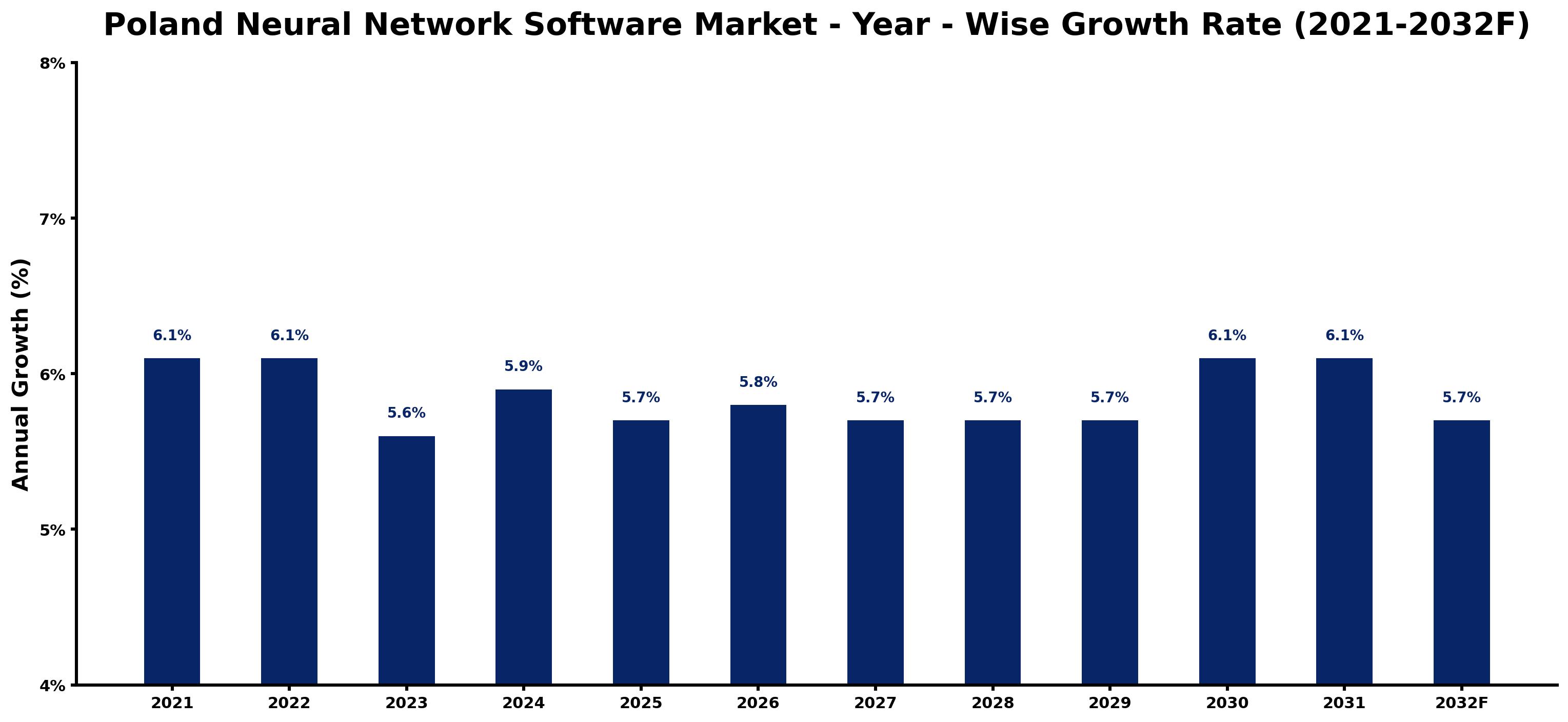 Poland Neural Network Software Market Year-wise Growth Rate and Key Drivers
