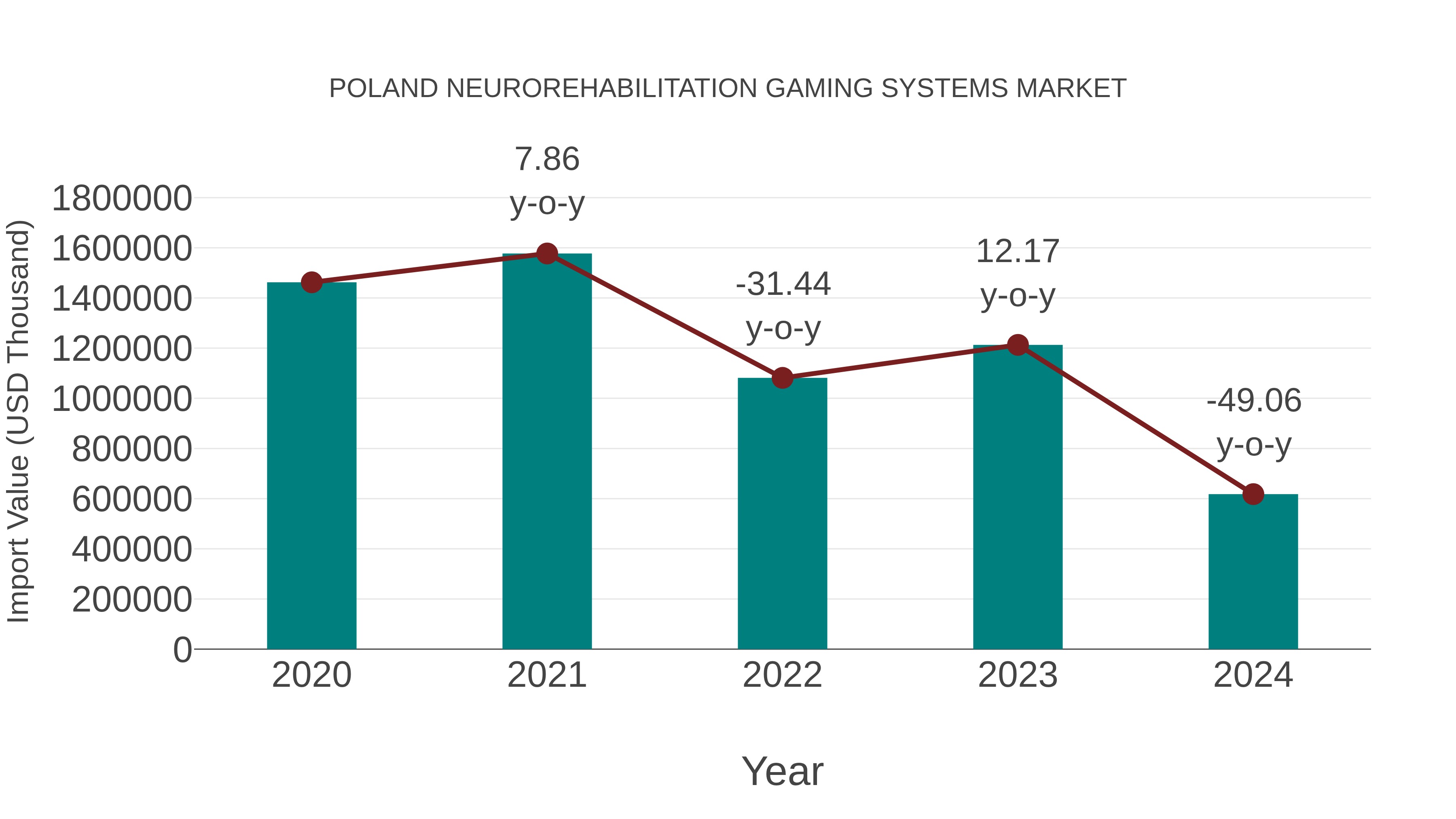  Poland Neurorehabilitation Gaming Systems Market: Import Trend Analysis