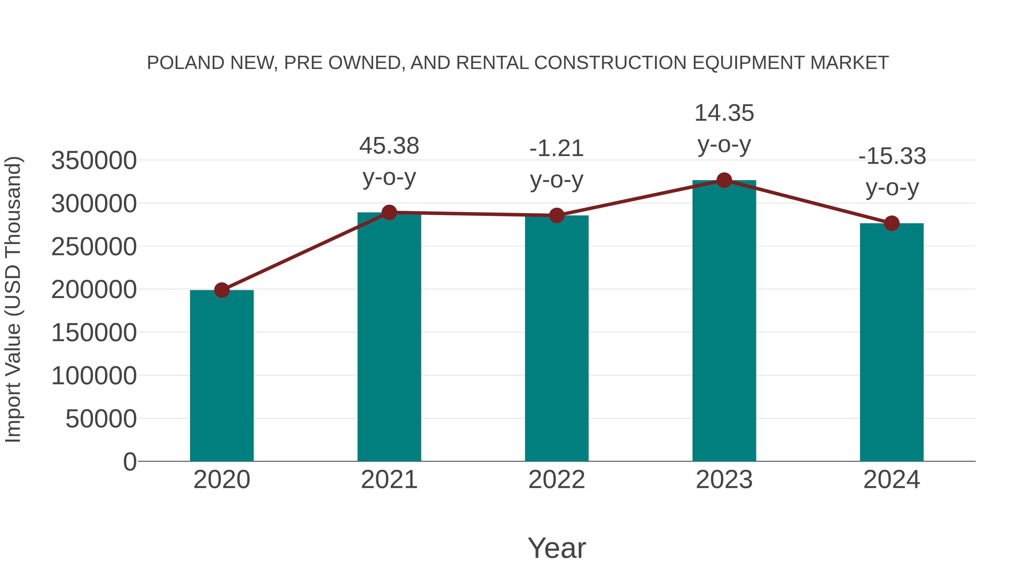  Poland New, Pre Owned, and Rental Construction Equipment Market: Import Trend Analysis