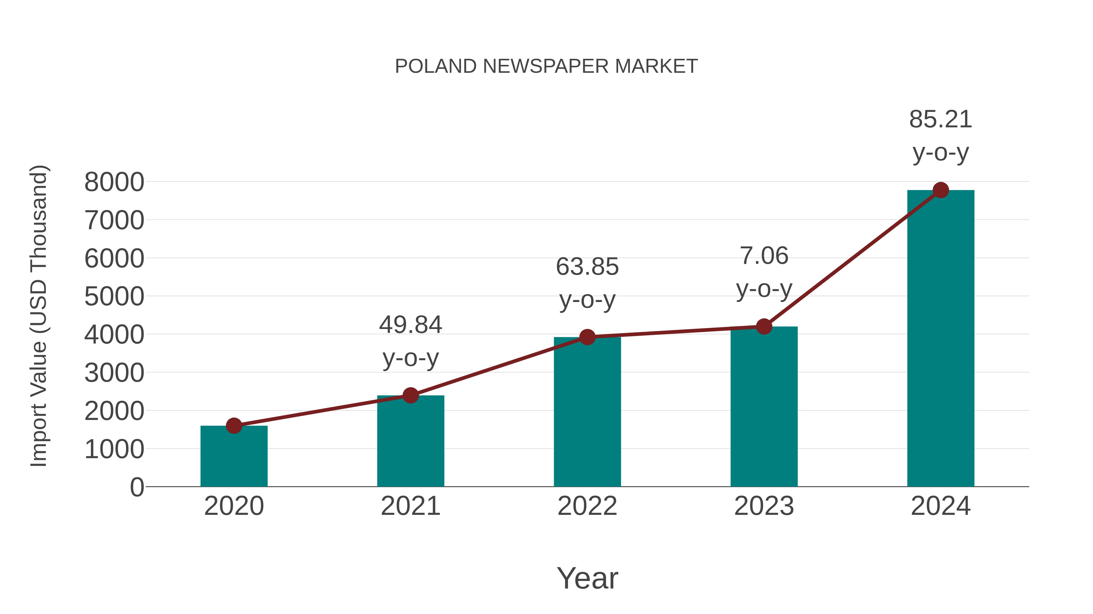 Poland Newspaper Market: Import Trend Analysis