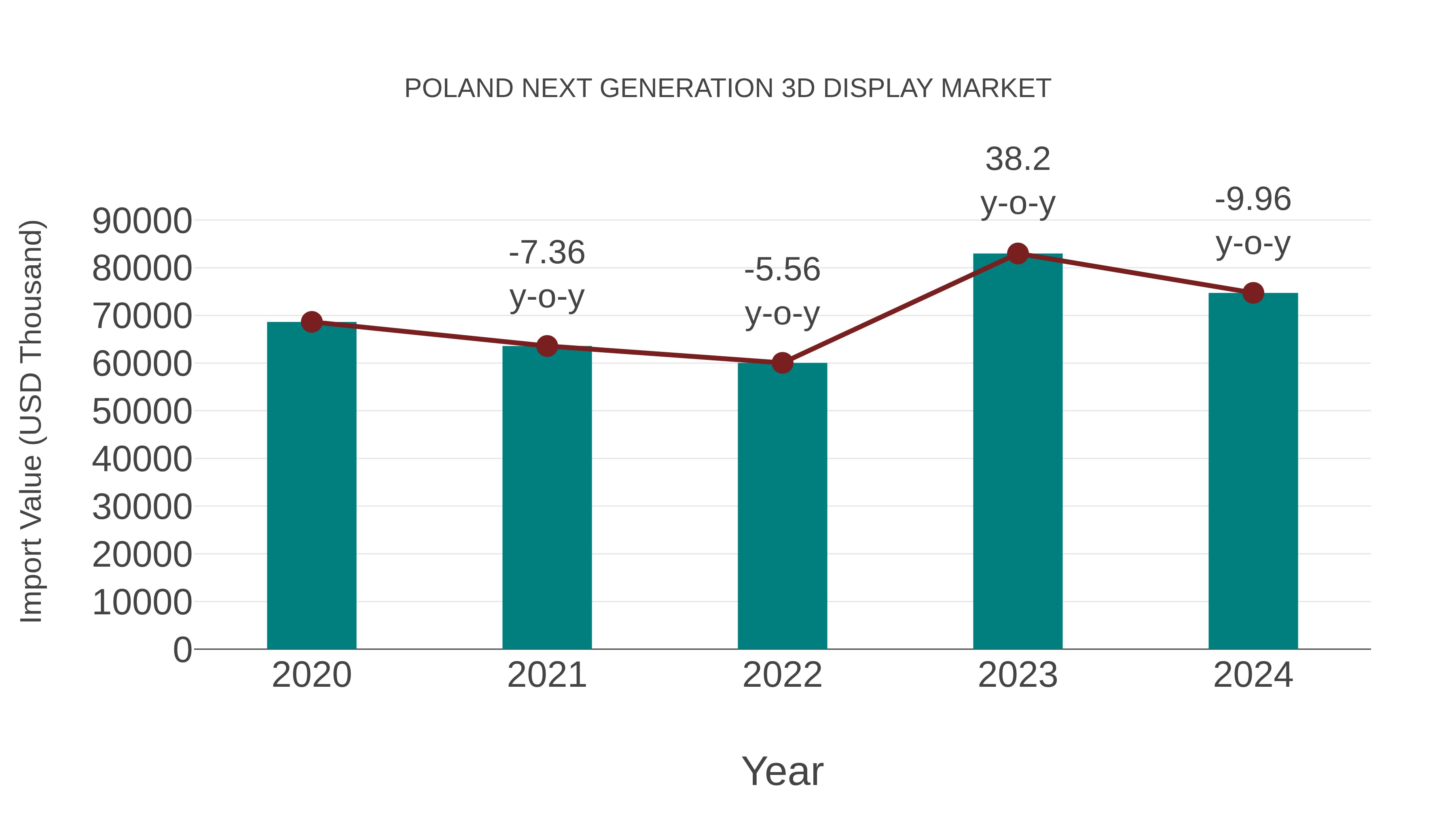  Poland Next Generation 3d Display Market: Import Trend Analysis