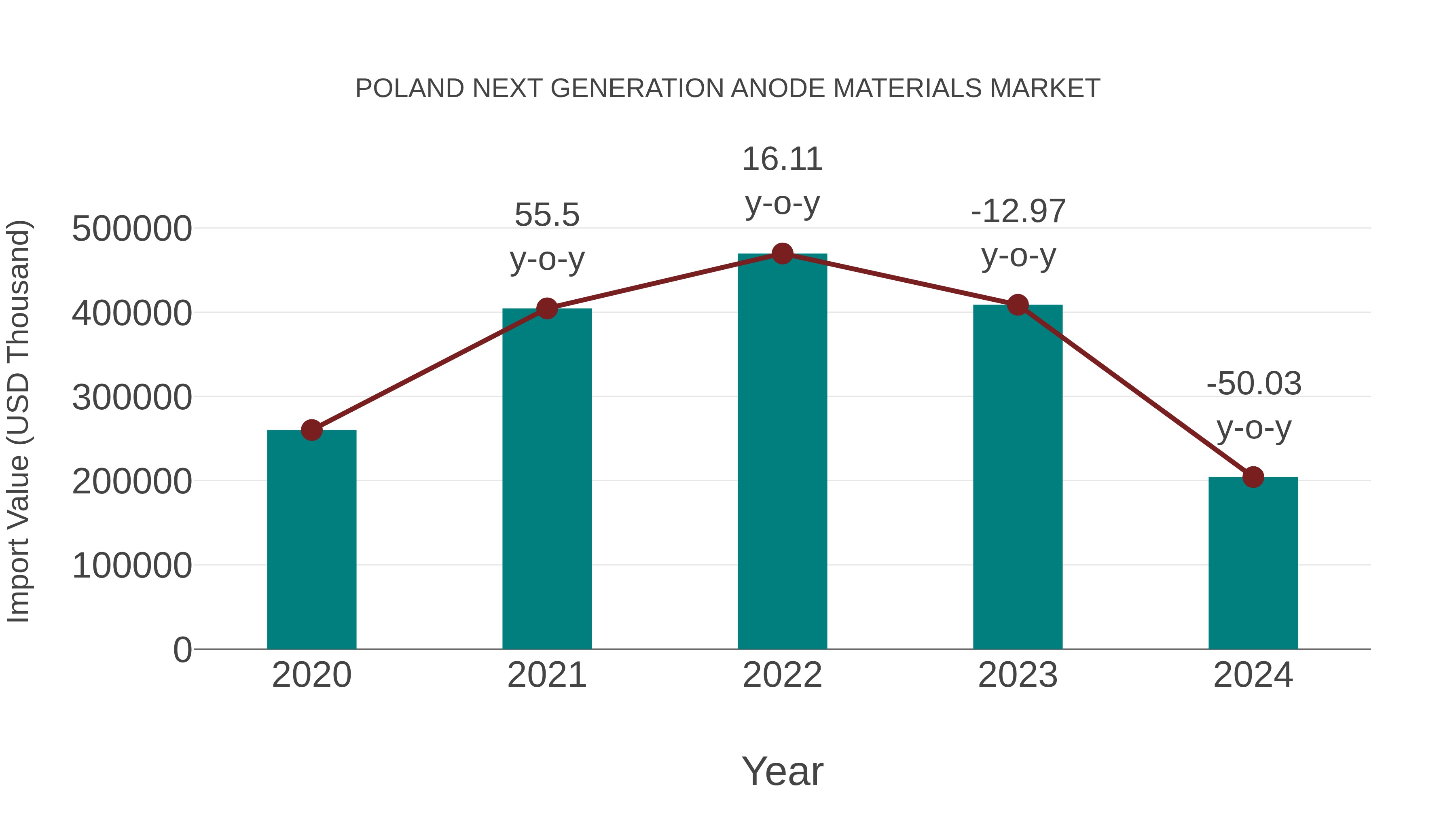  Poland Next Generation Anode Materials Market: Import Trend Analysis