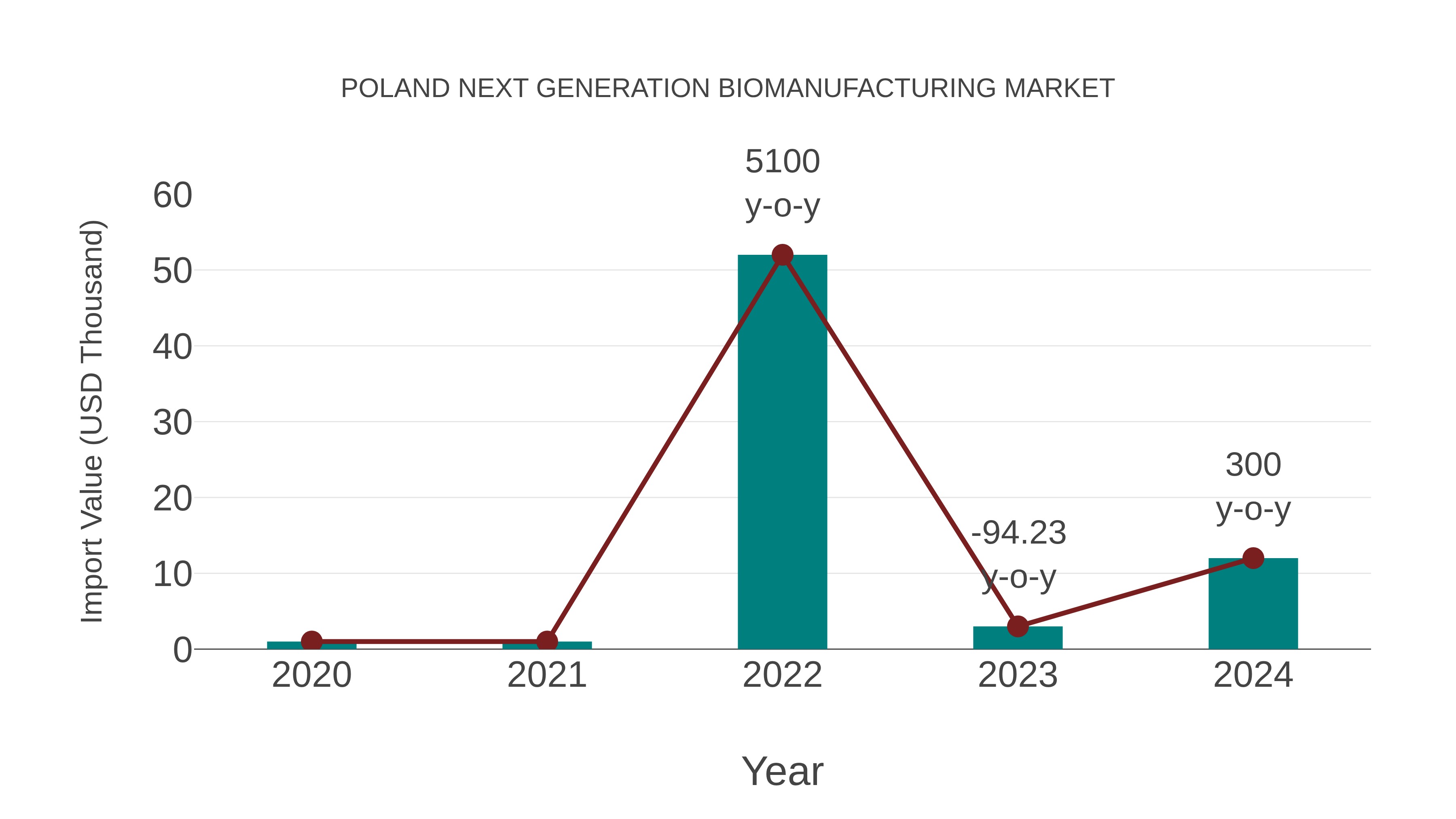  Poland Next Generation Biomanufacturing Market: Import Trend Analysis