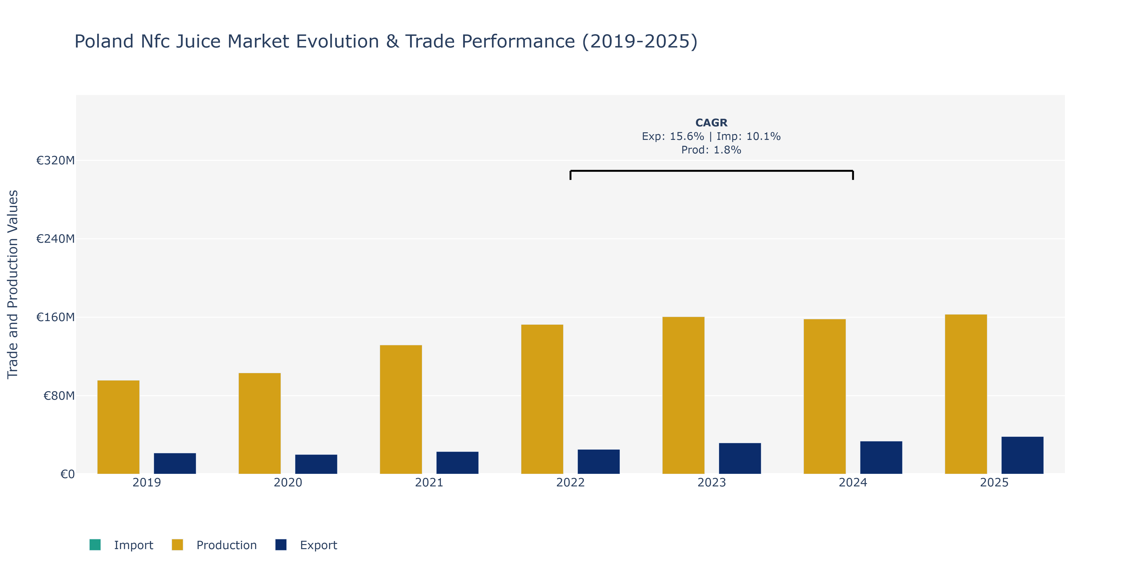 Poland Nfc Juice Market: Production & Trade Performance (2019-2025)