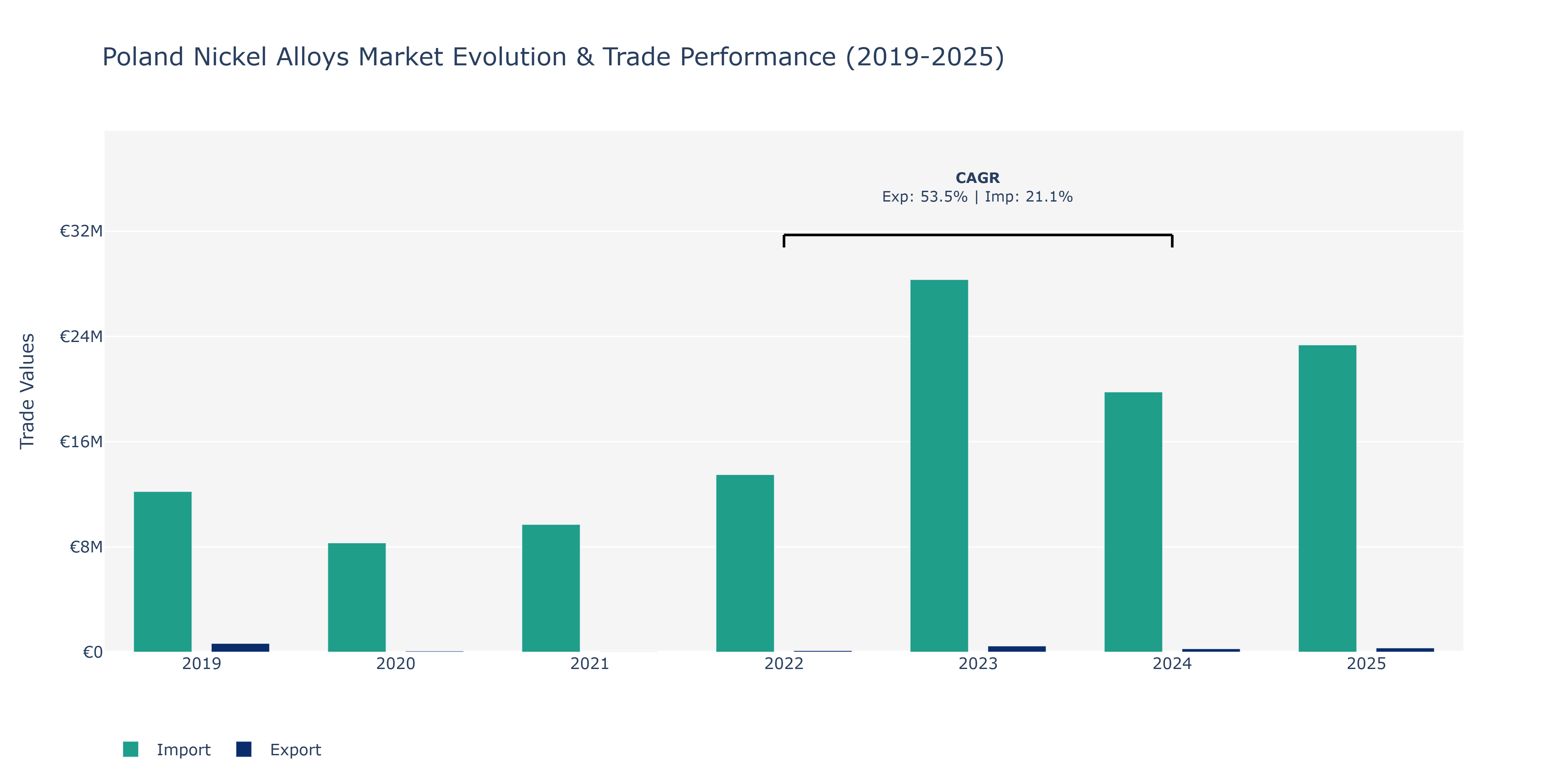 Poland Nickel Alloys Market: Production & Trade Performance (2019-2025)