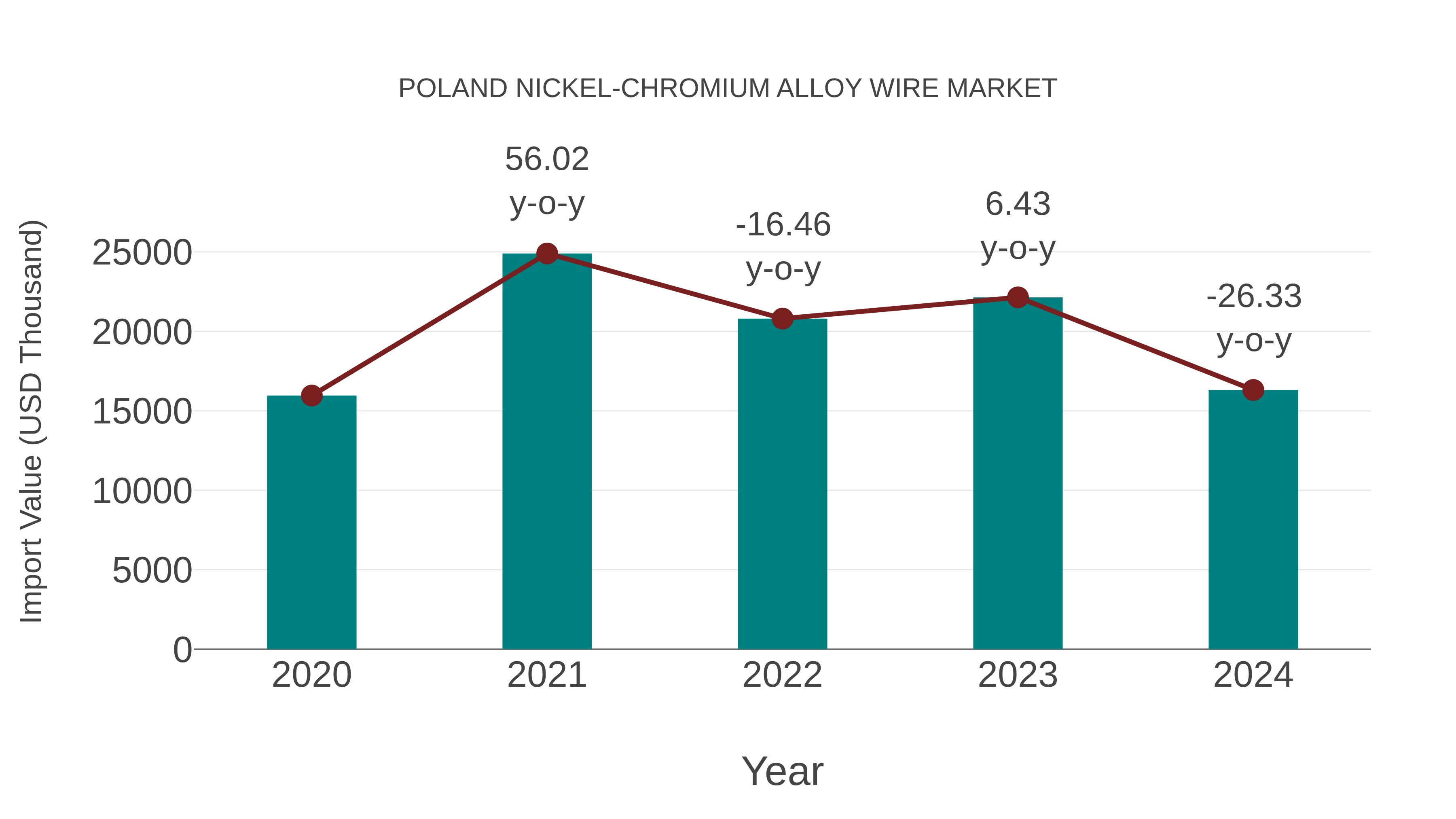 Poland Nickel-chromium Alloy Wire Market: Import Trend Analysis