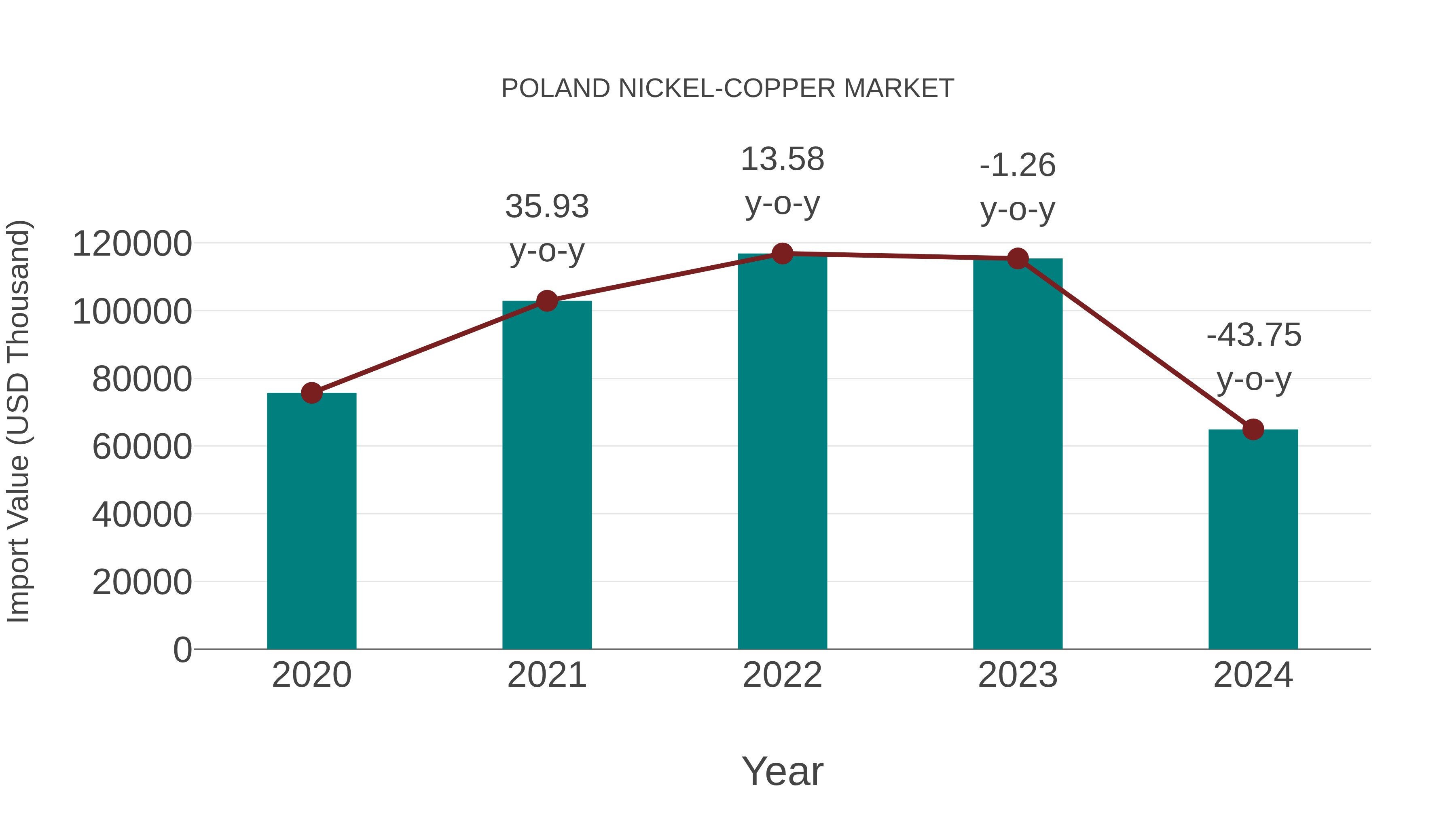  Poland Nickel-copper Market: Import Trend Analysis