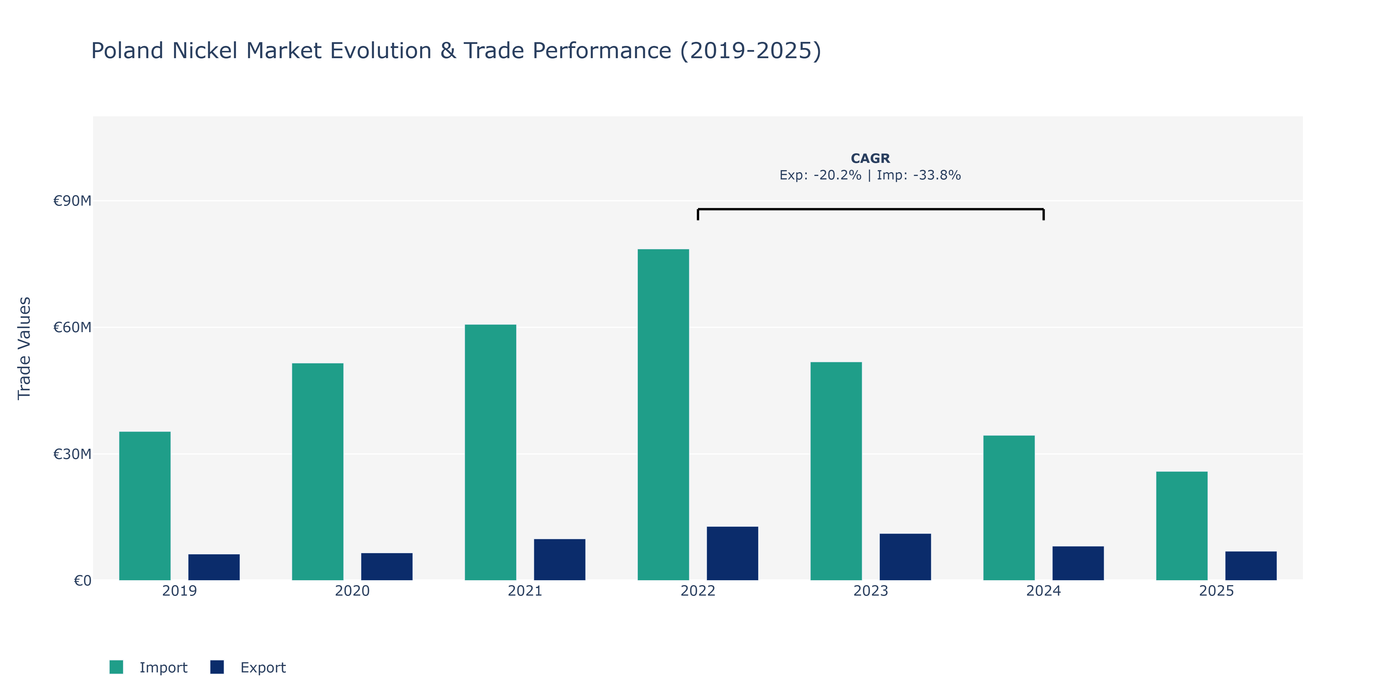 Poland Nickel Market: Production & Trade Performance (2019-2025) Size