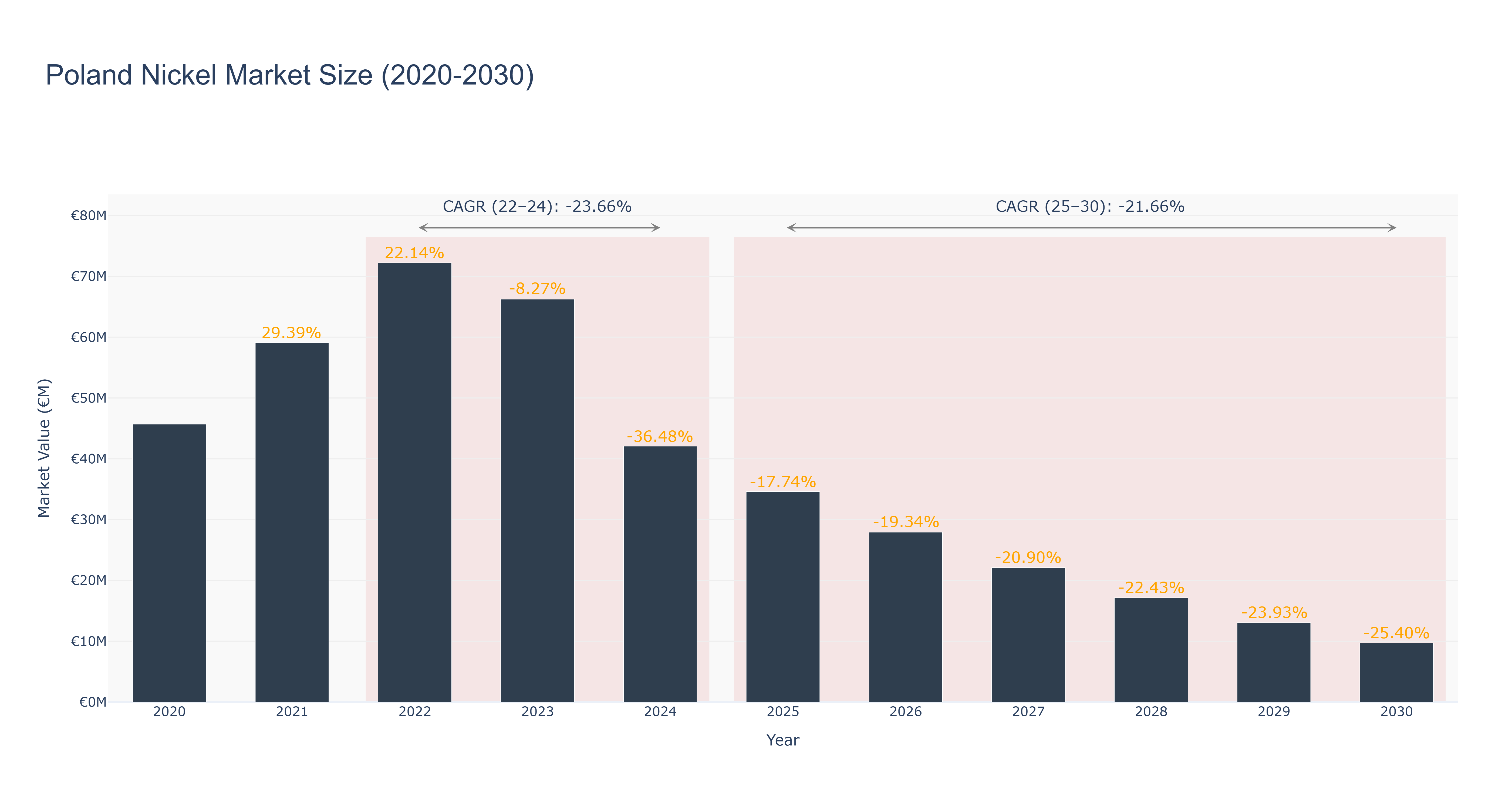 Poland Nickel Market Size (2020-2030) Size