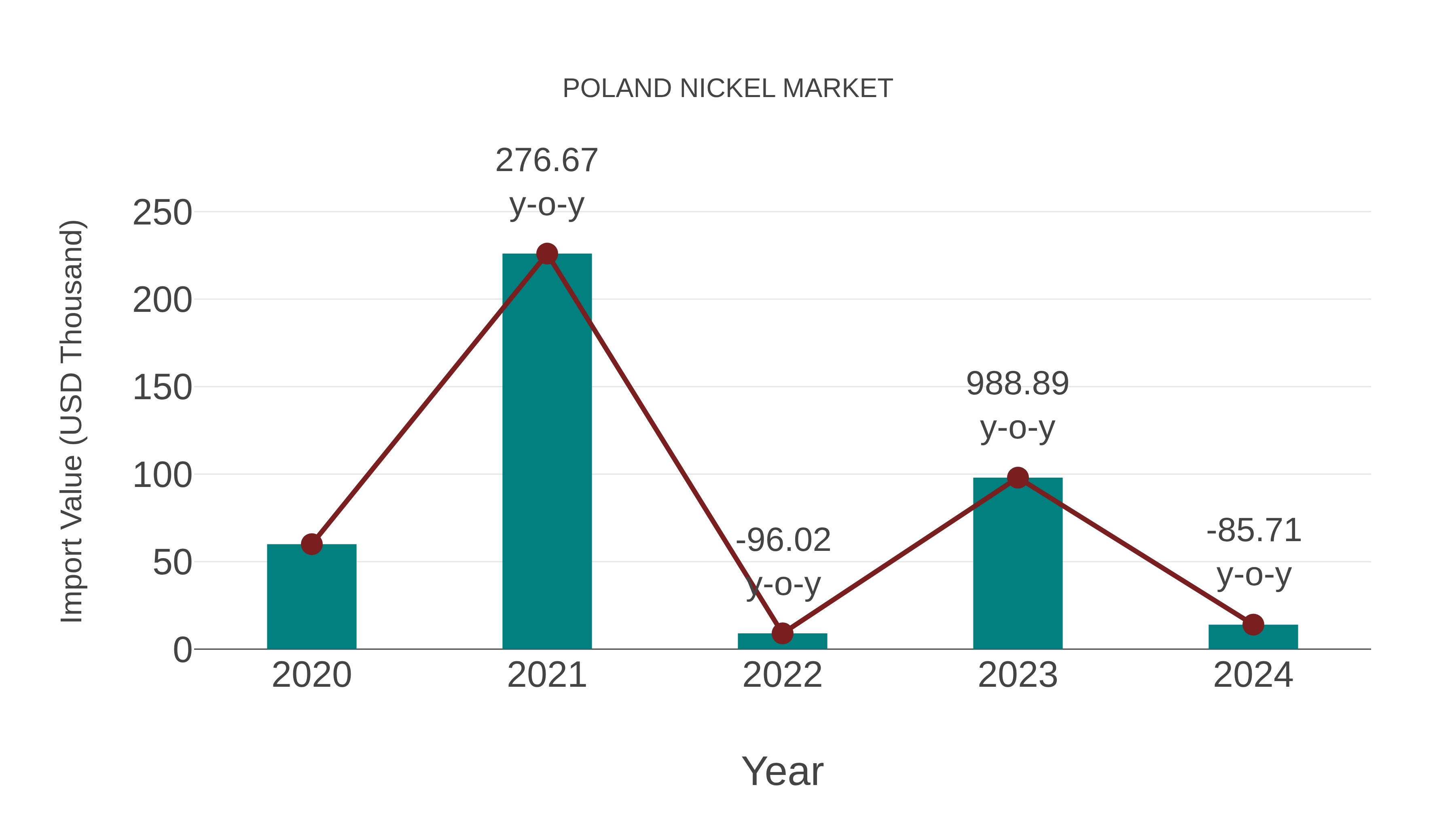  Poland Nickel Market: Import Trend Analysis
