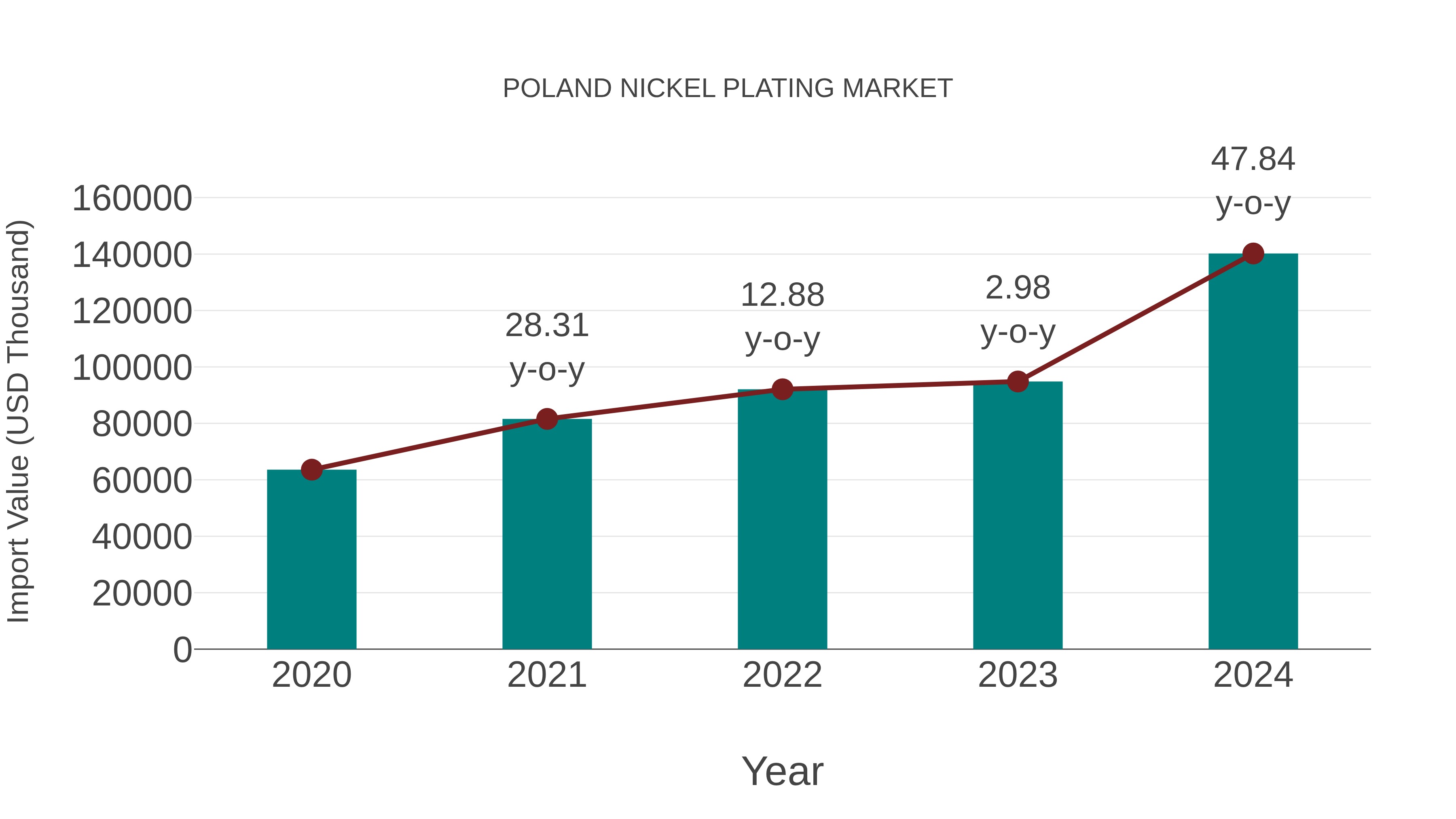  Poland Nickel Plating Market: Import Trend Analysis