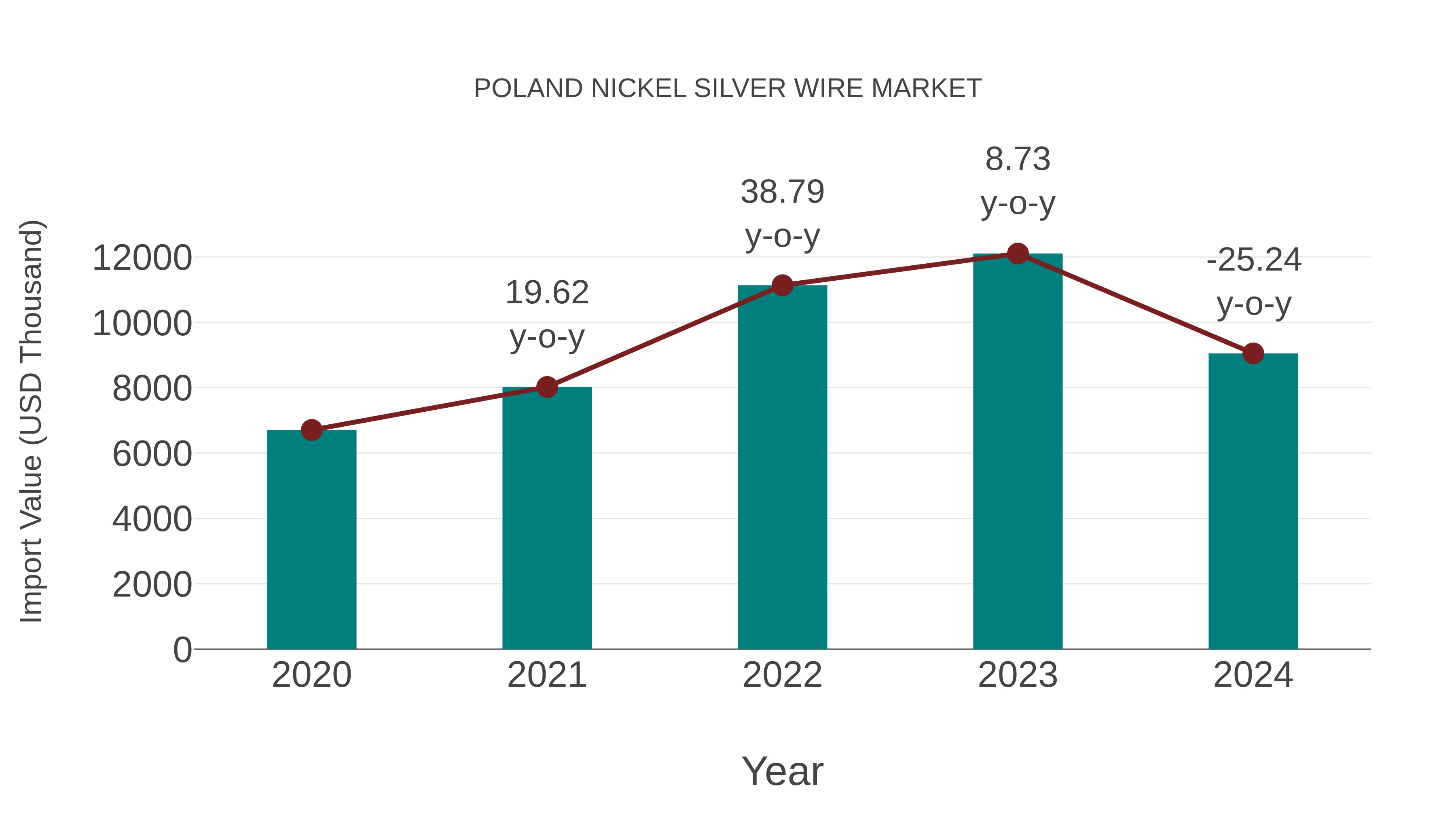  Poland Nickel Silver Wire Market: Import Trend Analysis