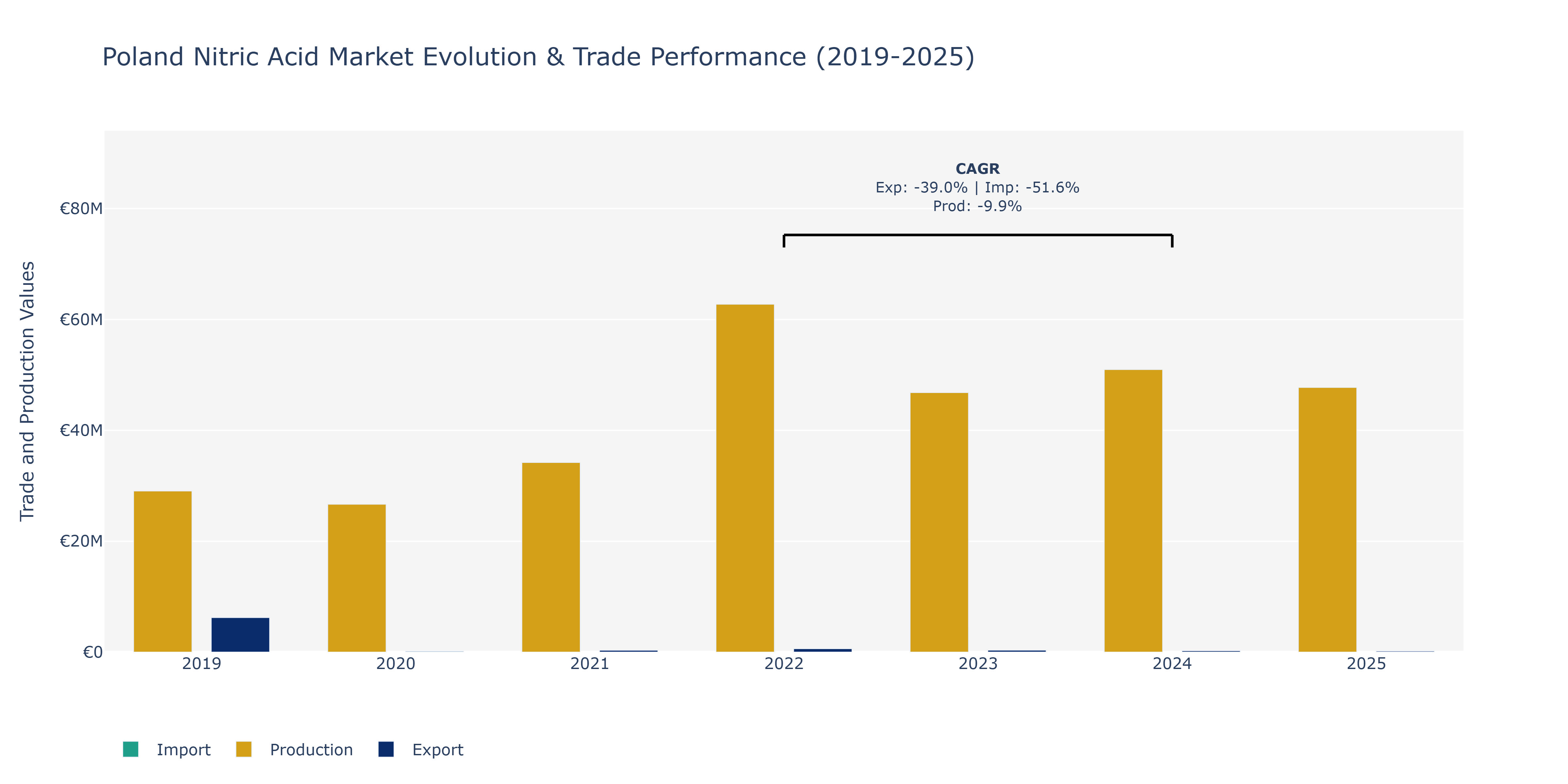 Poland Nitric Acid Market: Production & Trade Performance (2019-2025)