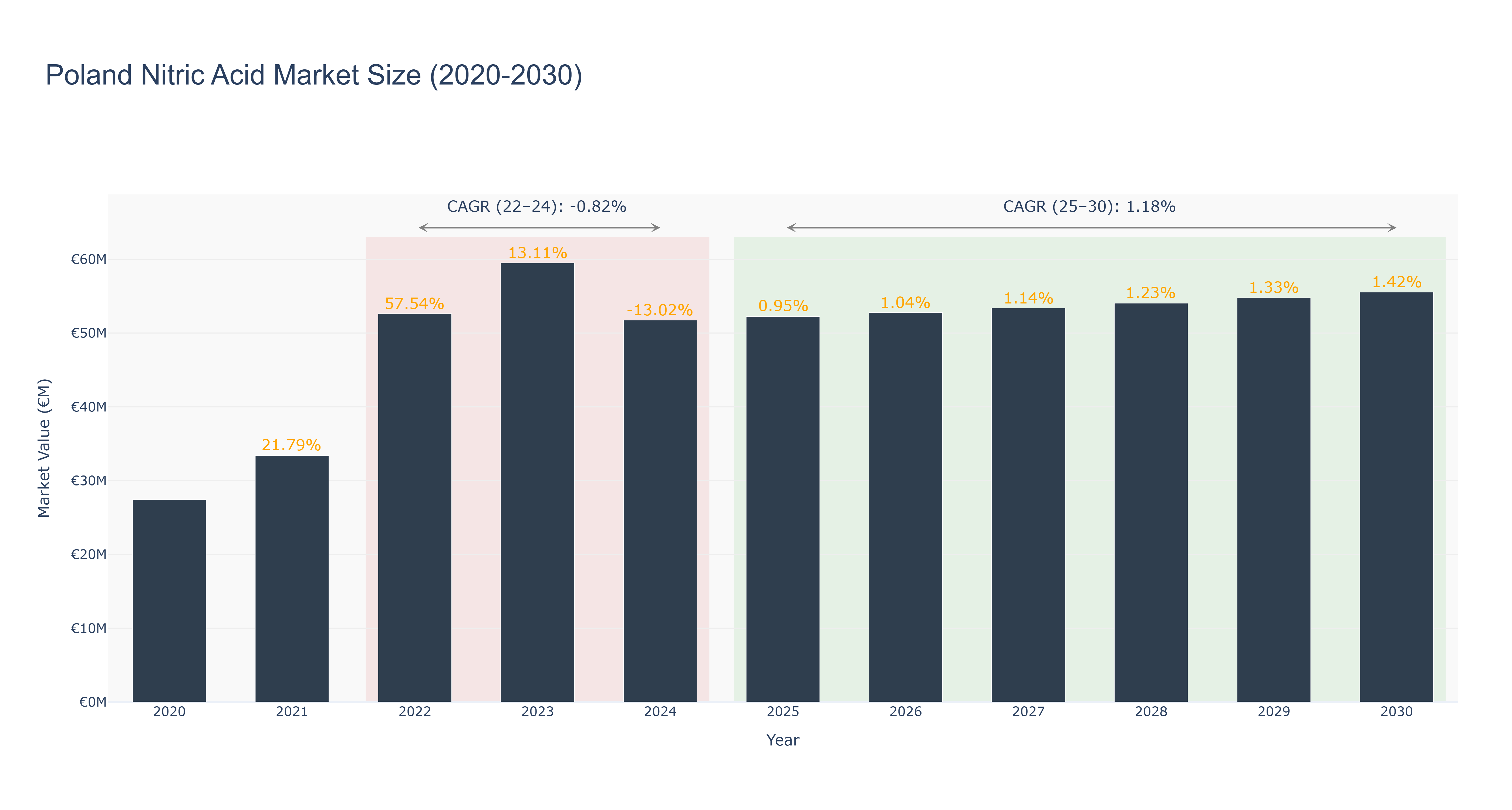 Poland Nitric Acid Market Size (2020-2030)