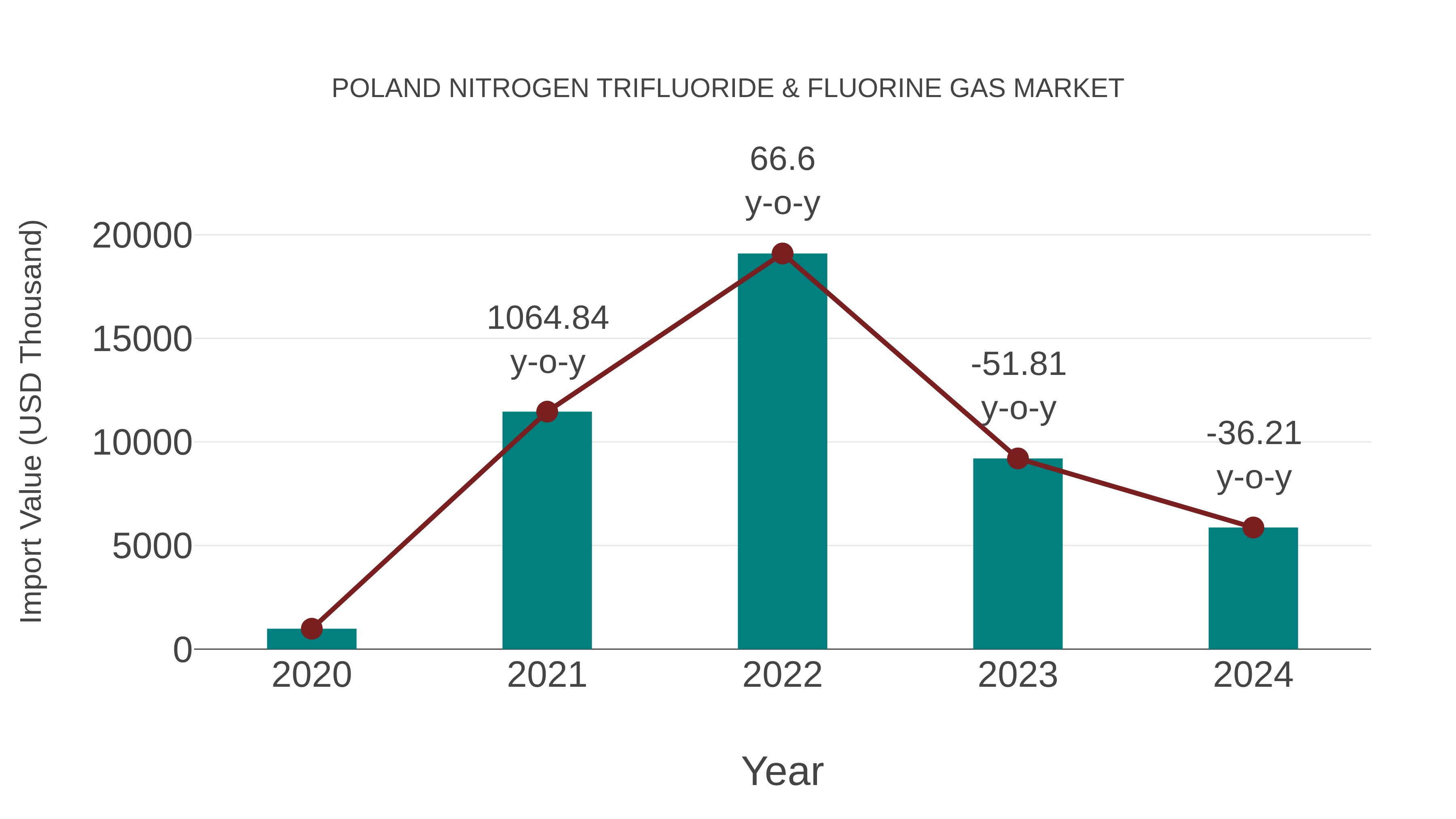 Poland Nitrogen Trifluoride & Fluorine Gas Market: Import Trend Analysis