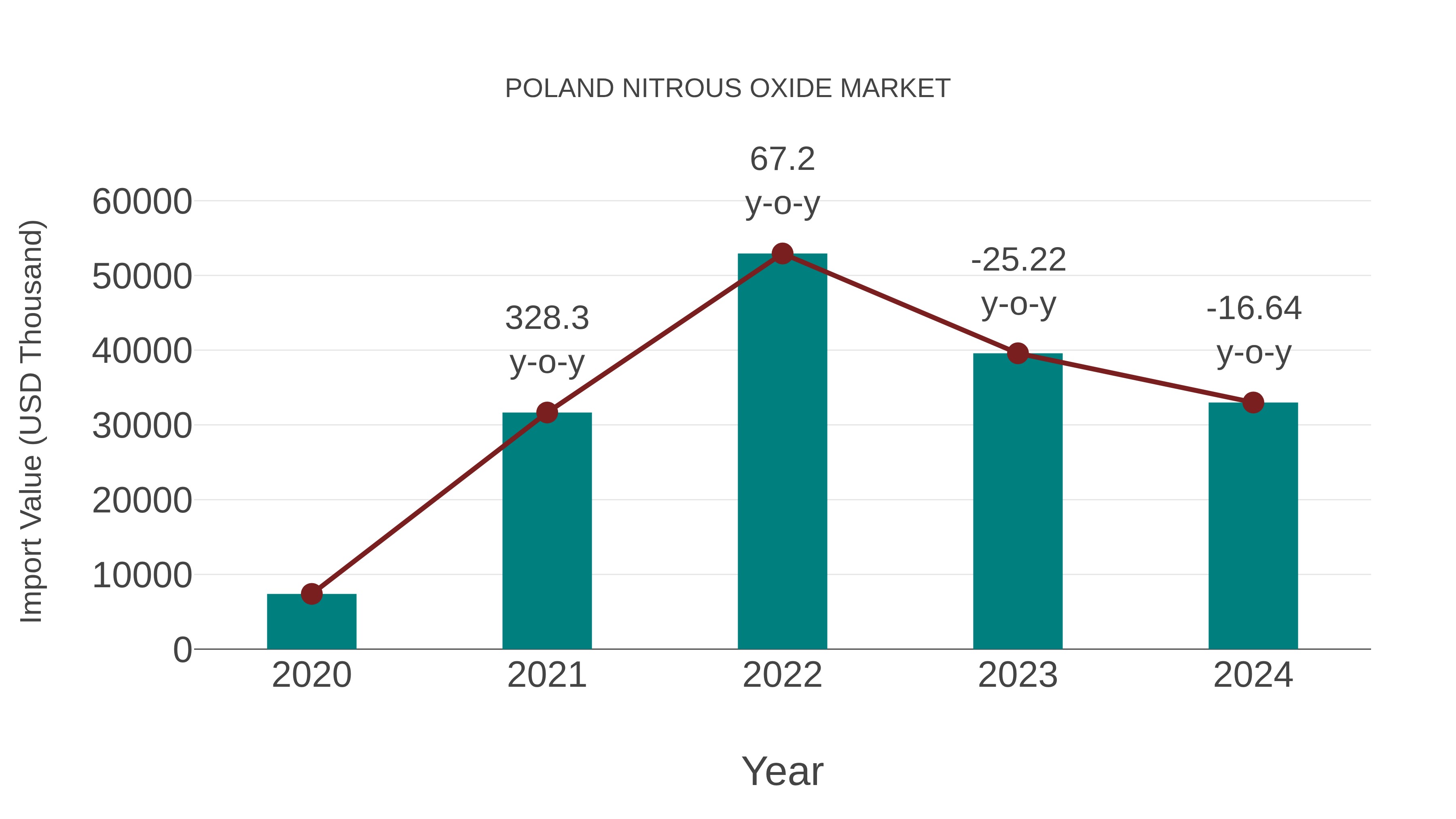  Poland Nitrous Oxide Market: Import Trend Analysis