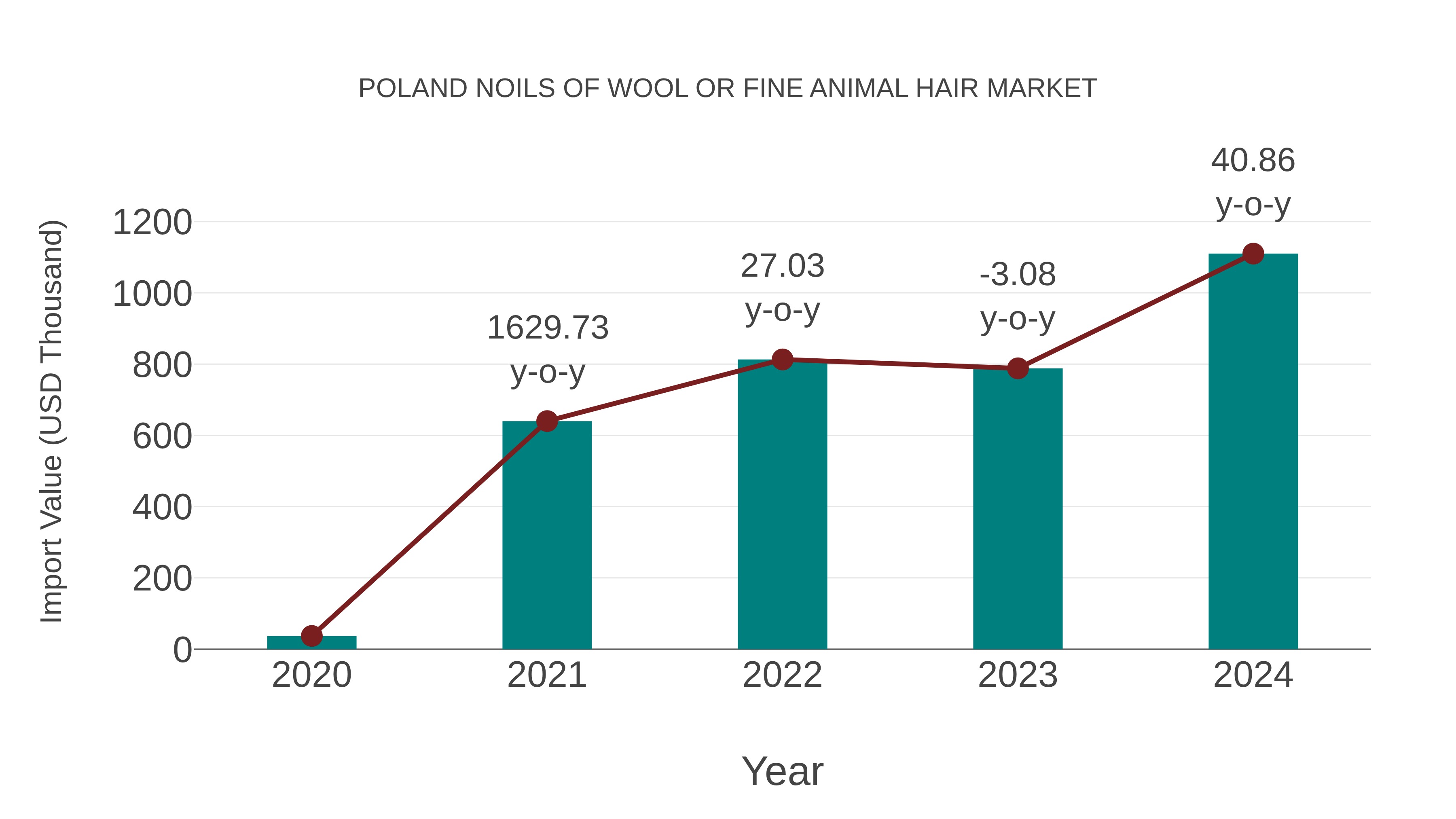  Poland Noils of Wool or Fine Animal Hair Market: Import Trend Analysis