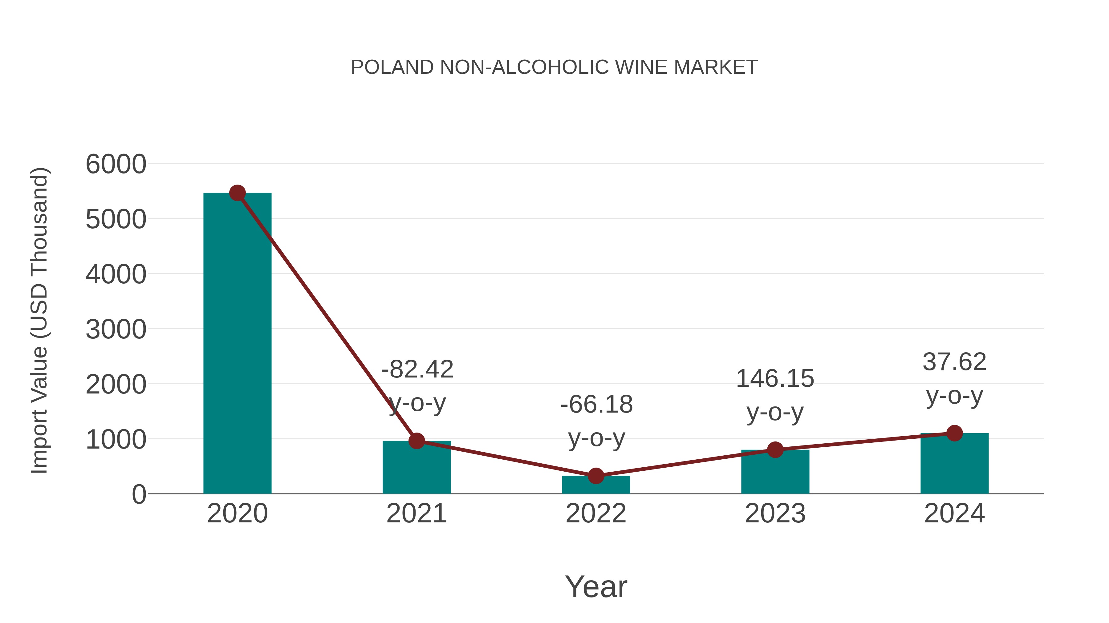  Poland Non-alcoholic Wine Market: Import Trend Analysis