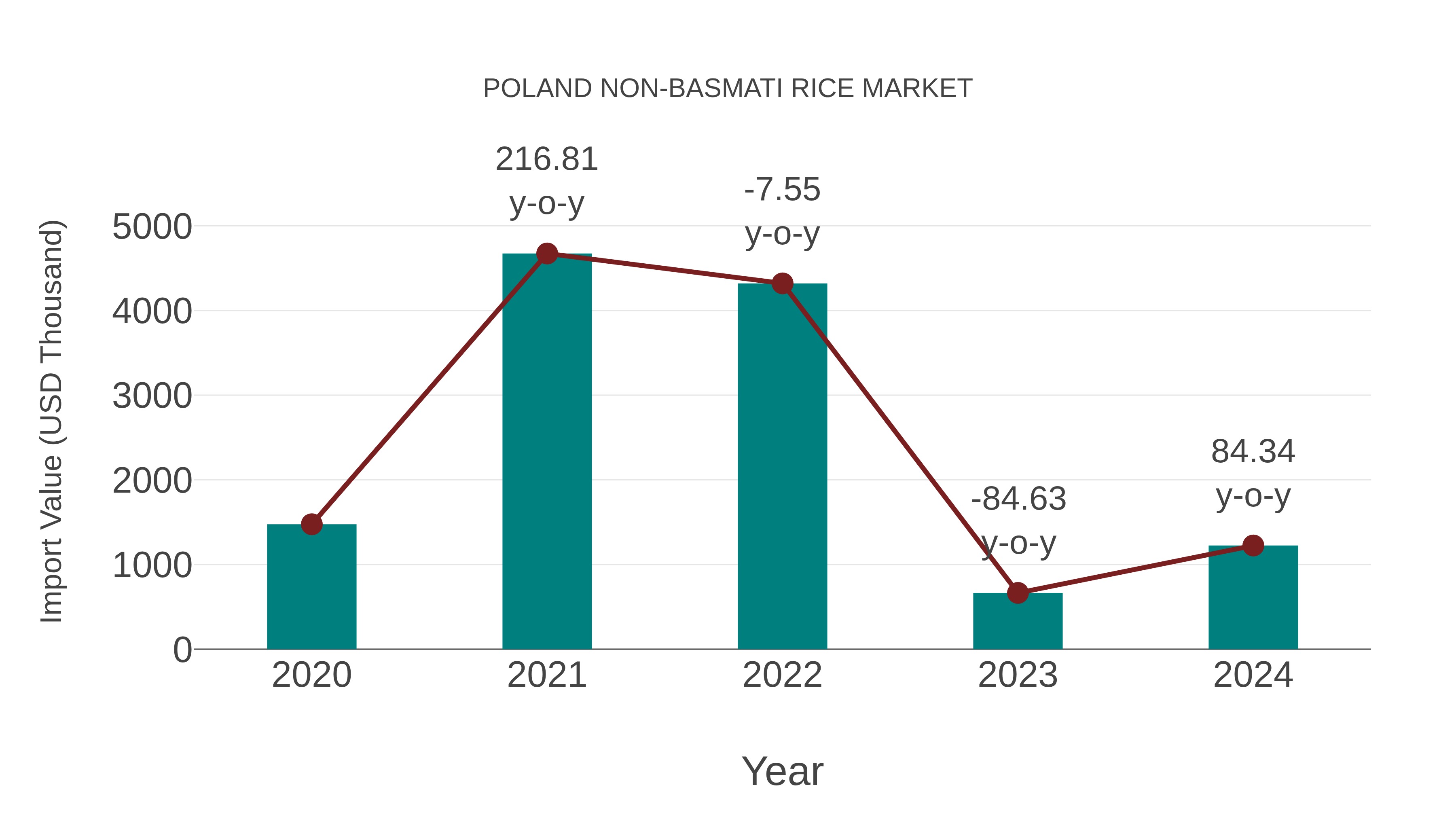  Poland Non-basmati Rice Market: Import Trend Analysis