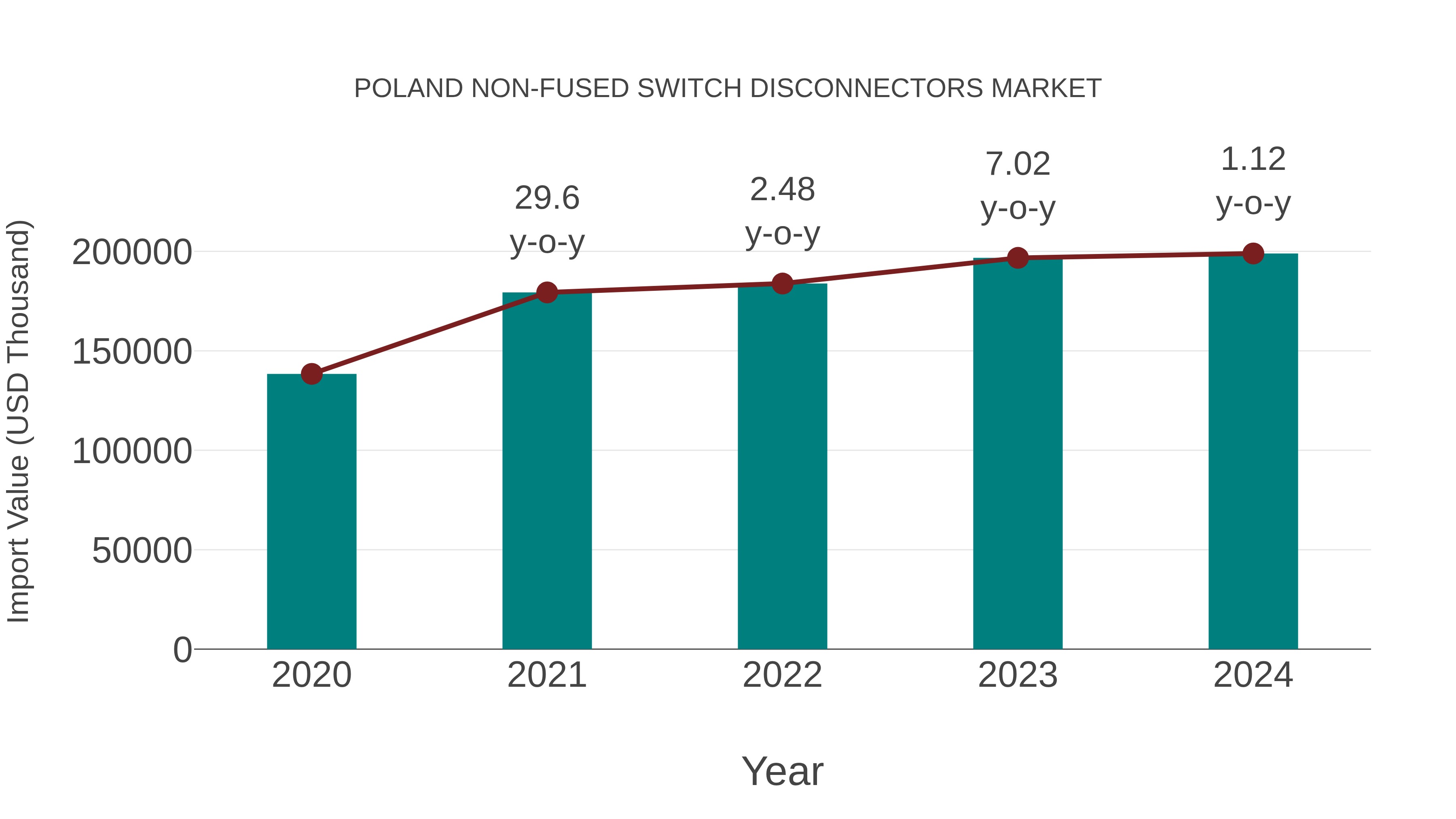  Poland Non-fused Switch Disconnectors Market: Import Trend Analysis