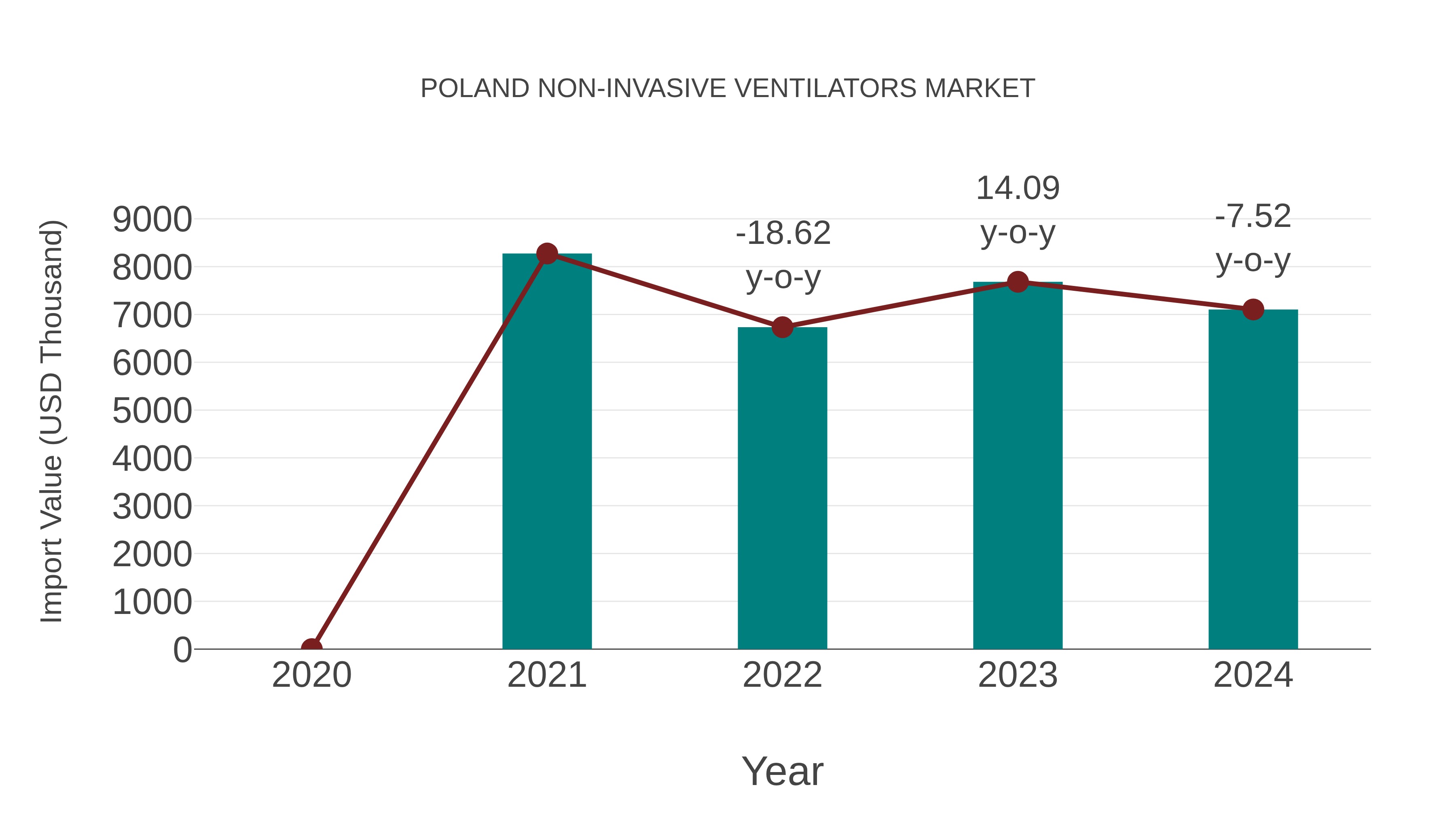  Poland Non-invasive Ventilators Market: Import Trend Analysis