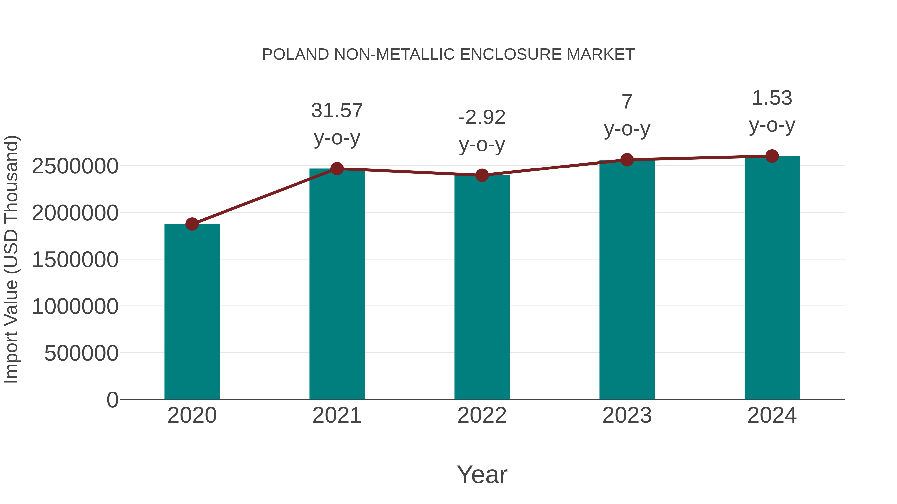  Poland Non-metallic Enclosure Market: Import Trend Analysis