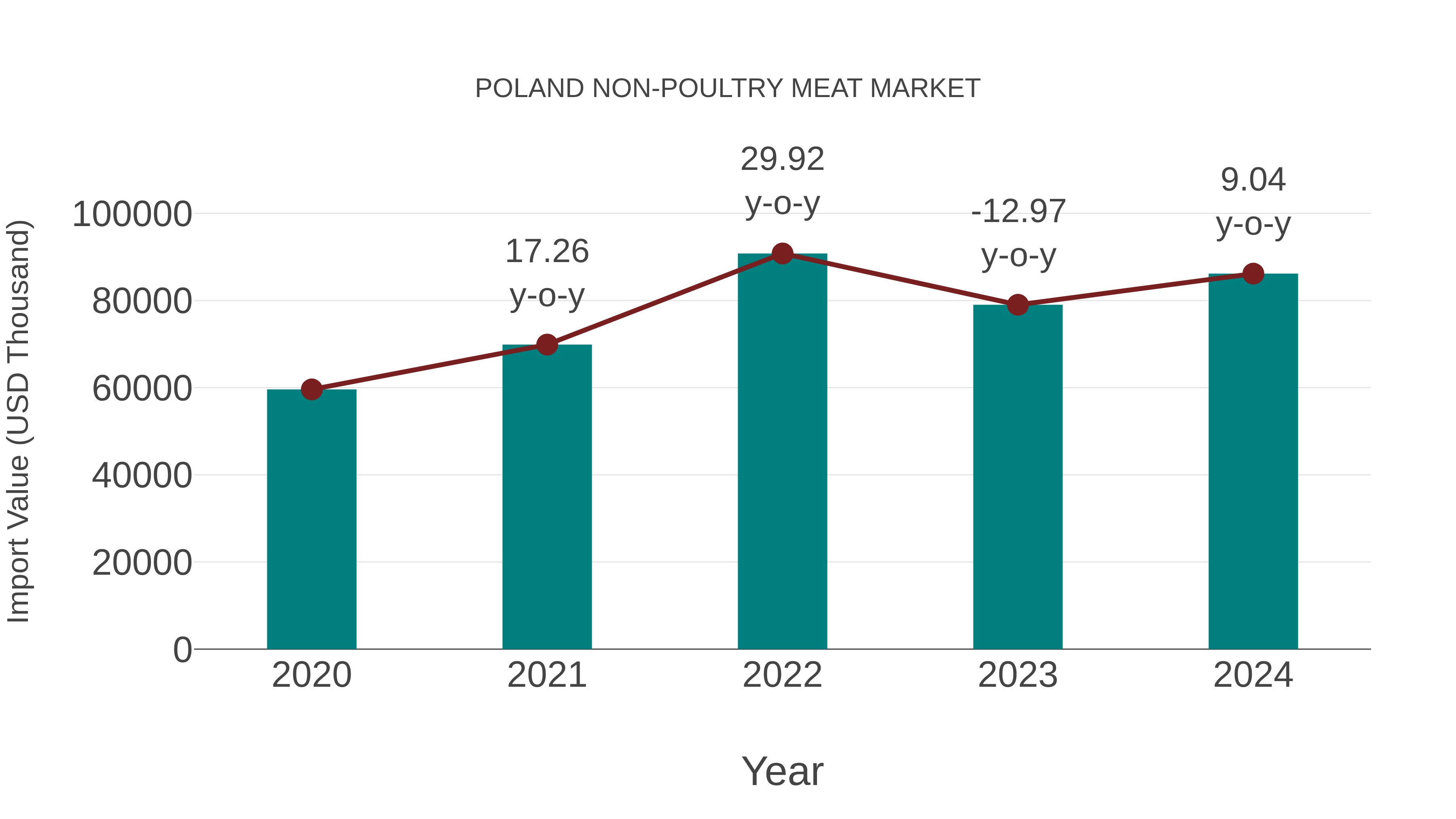  Poland Non-poultry Meat Market: Import Trend Analysis