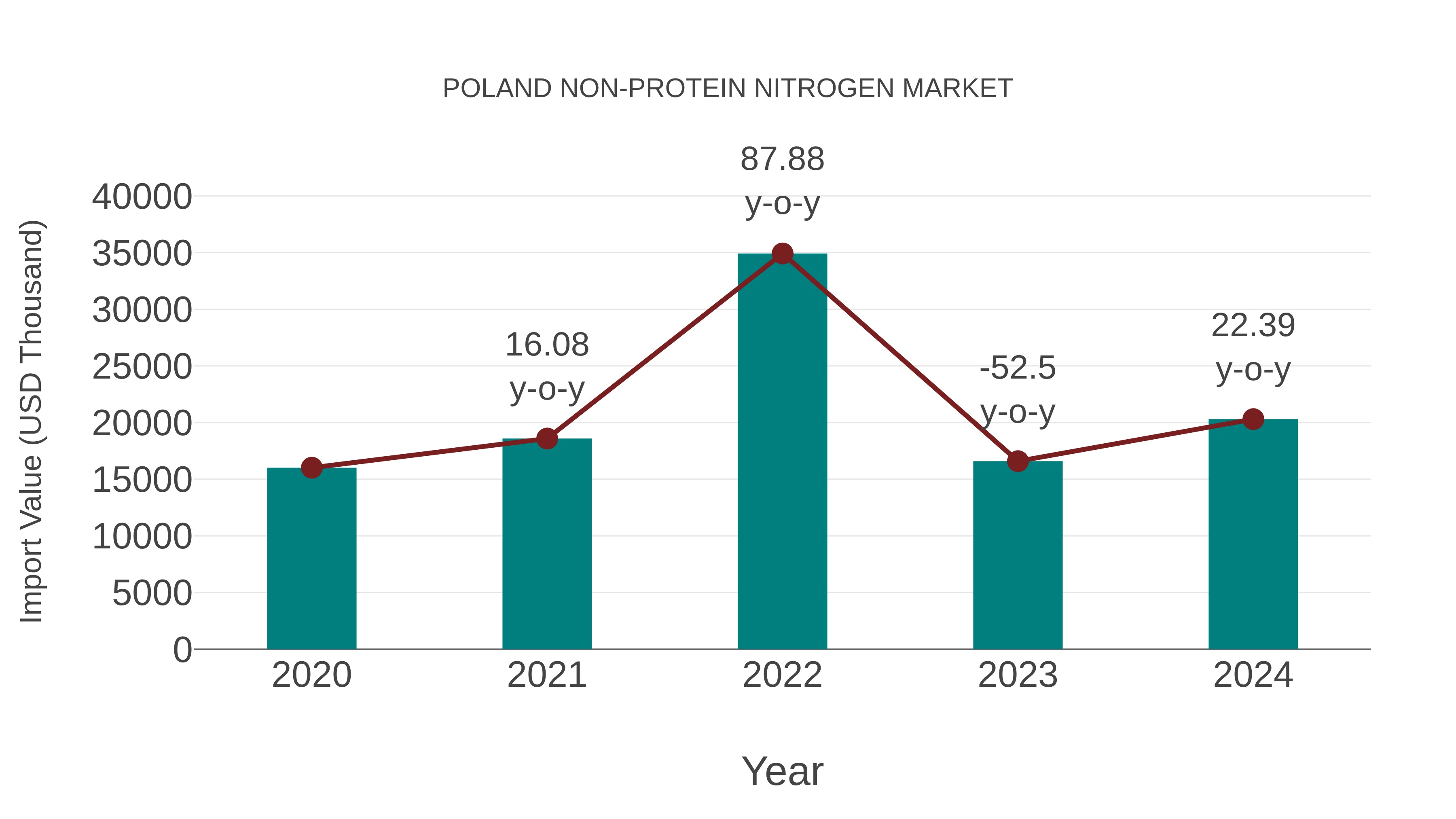  Poland Non-protein Nitrogen Market: Import Trend Analysis