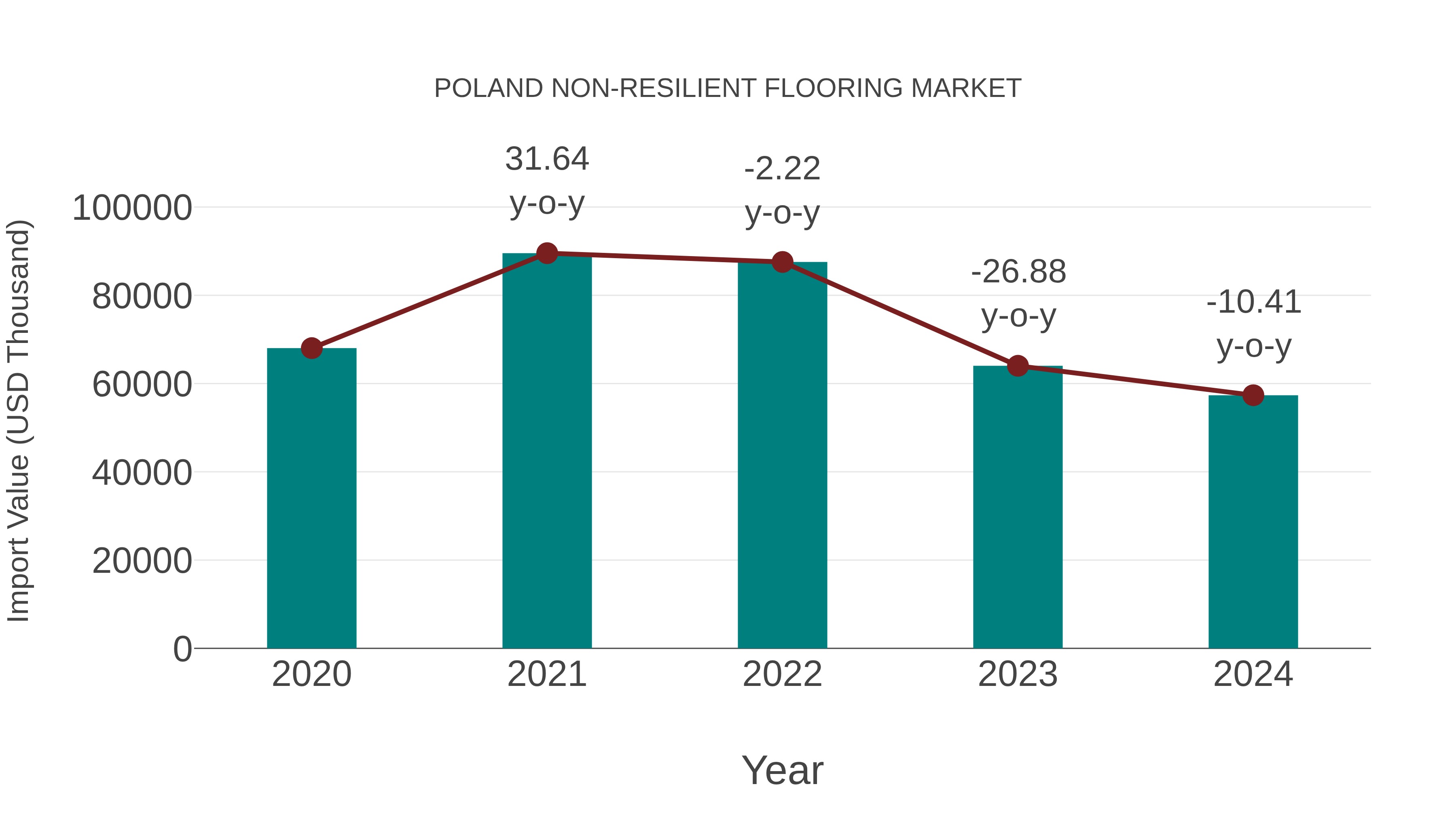  Poland Non-resilient Flooring Market: Import Trend Analysis
