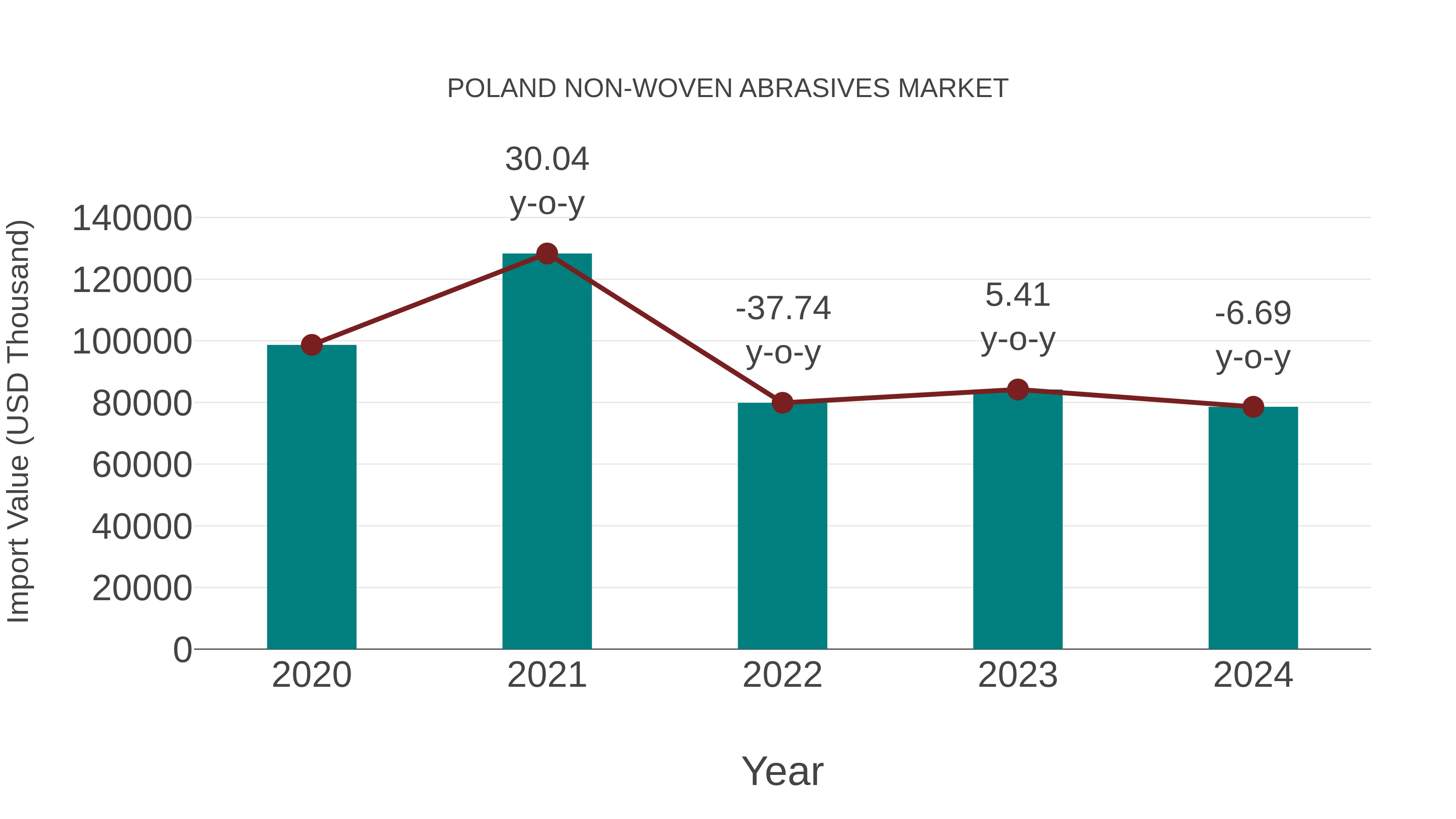  Poland Non-woven Abrasives Market: Import Trend Analysis