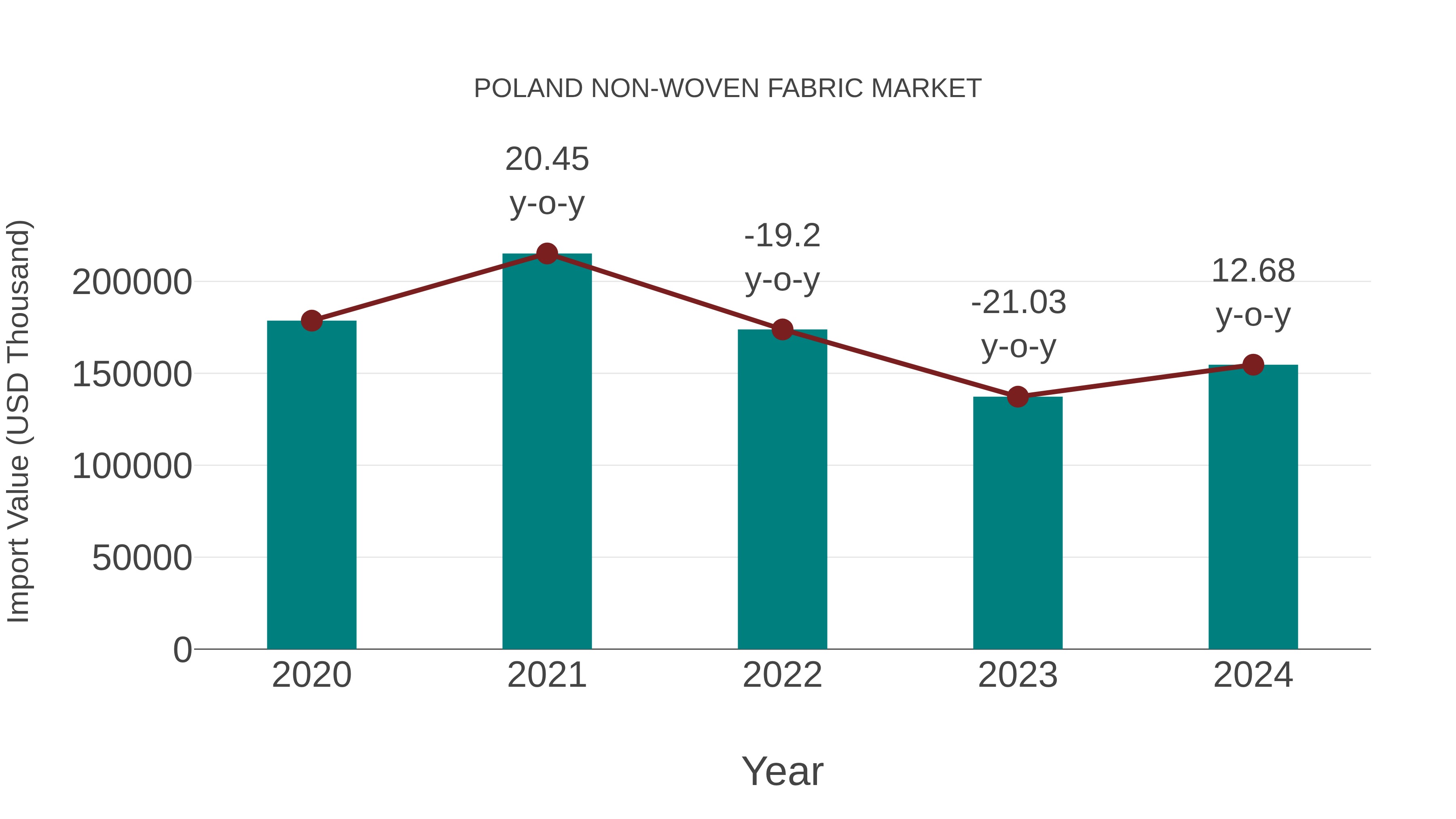  Poland Non-woven Fabric Market: Import Trend Analysis