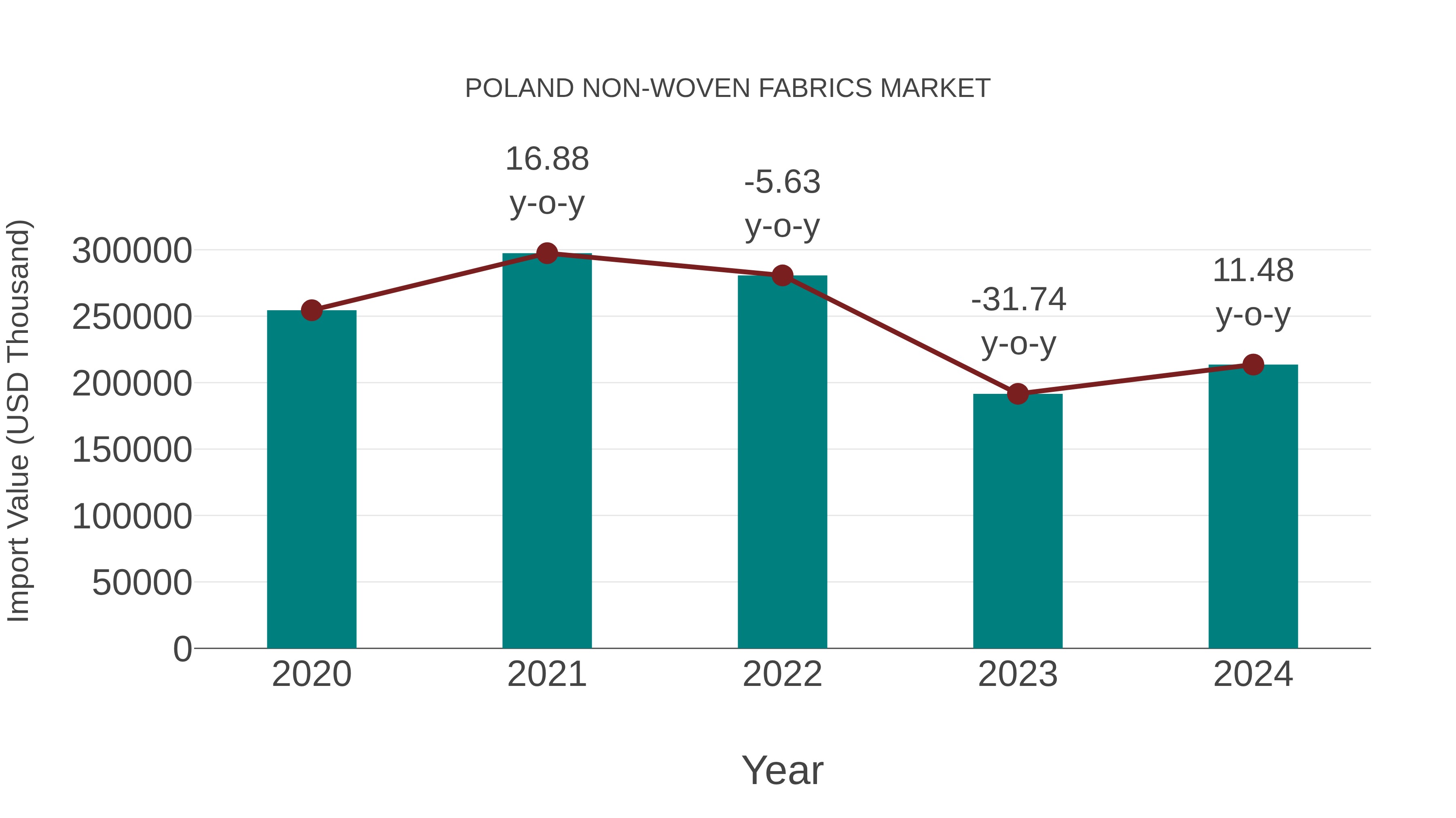  Poland Non-woven Fabrics Market: Import Trend Analysis