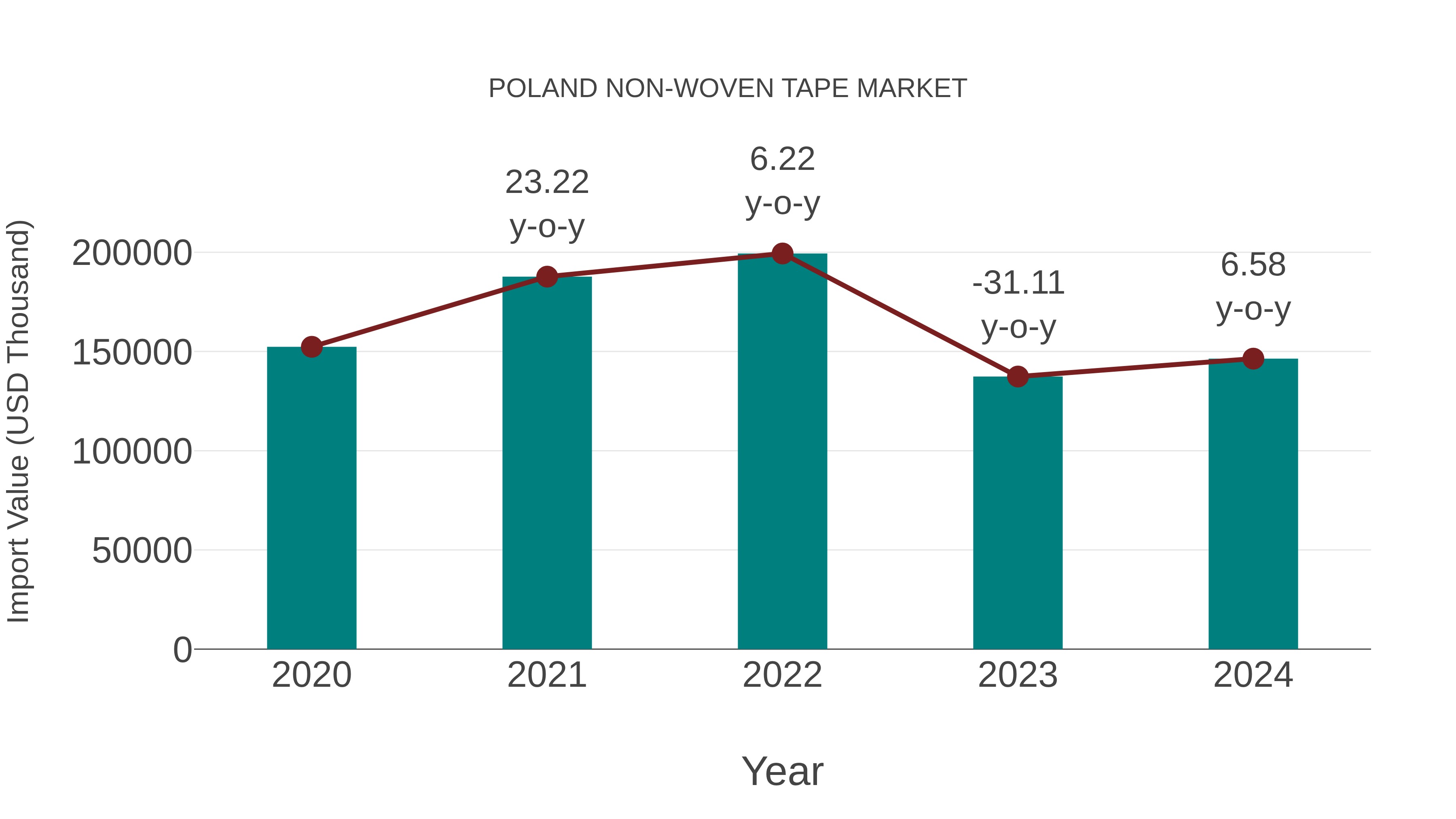  Poland Non-woven Tape Market: Import Trend Analysis