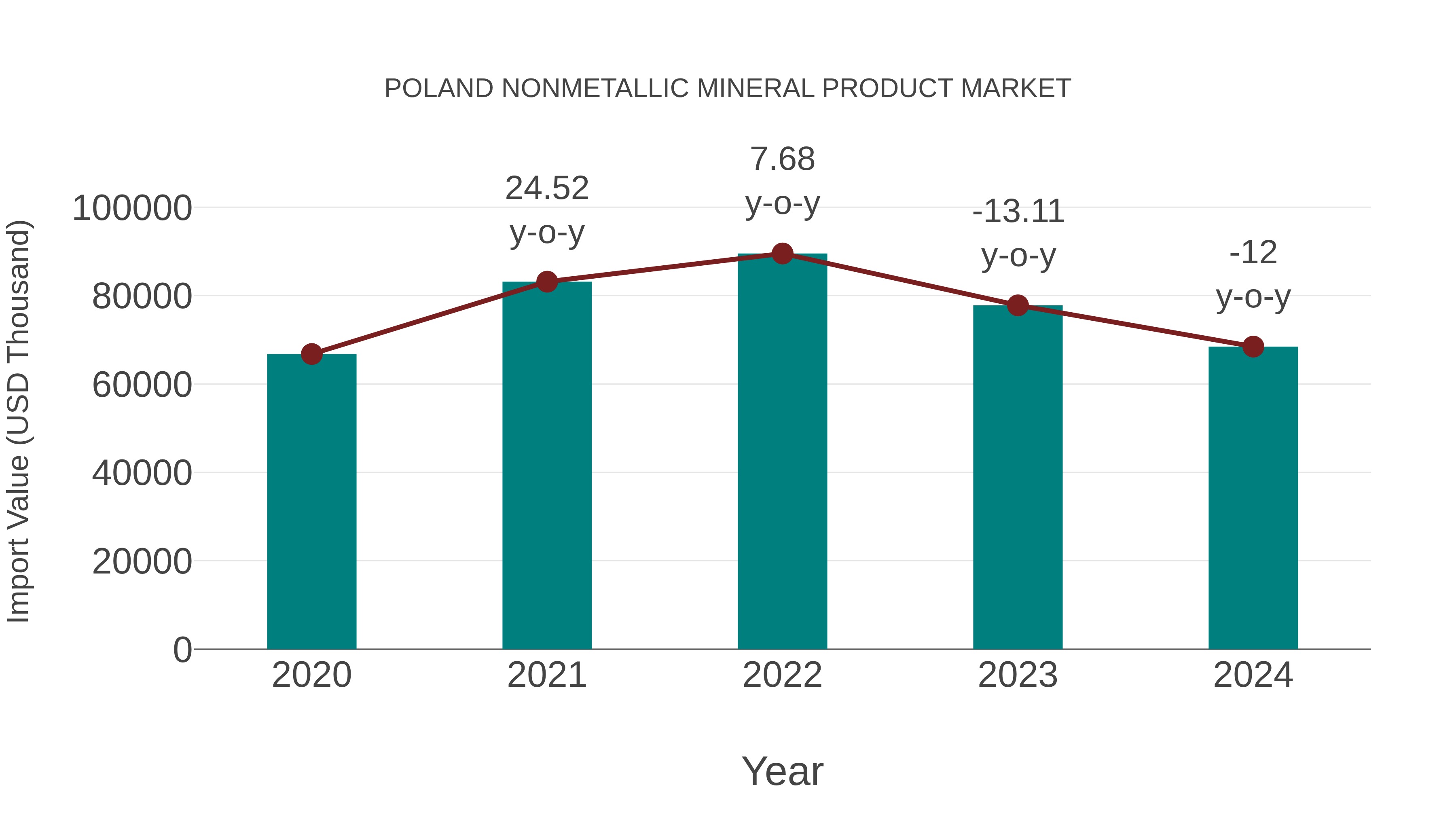 Poland Nonmetallic Mineral Product Market: Import Trend Analysis