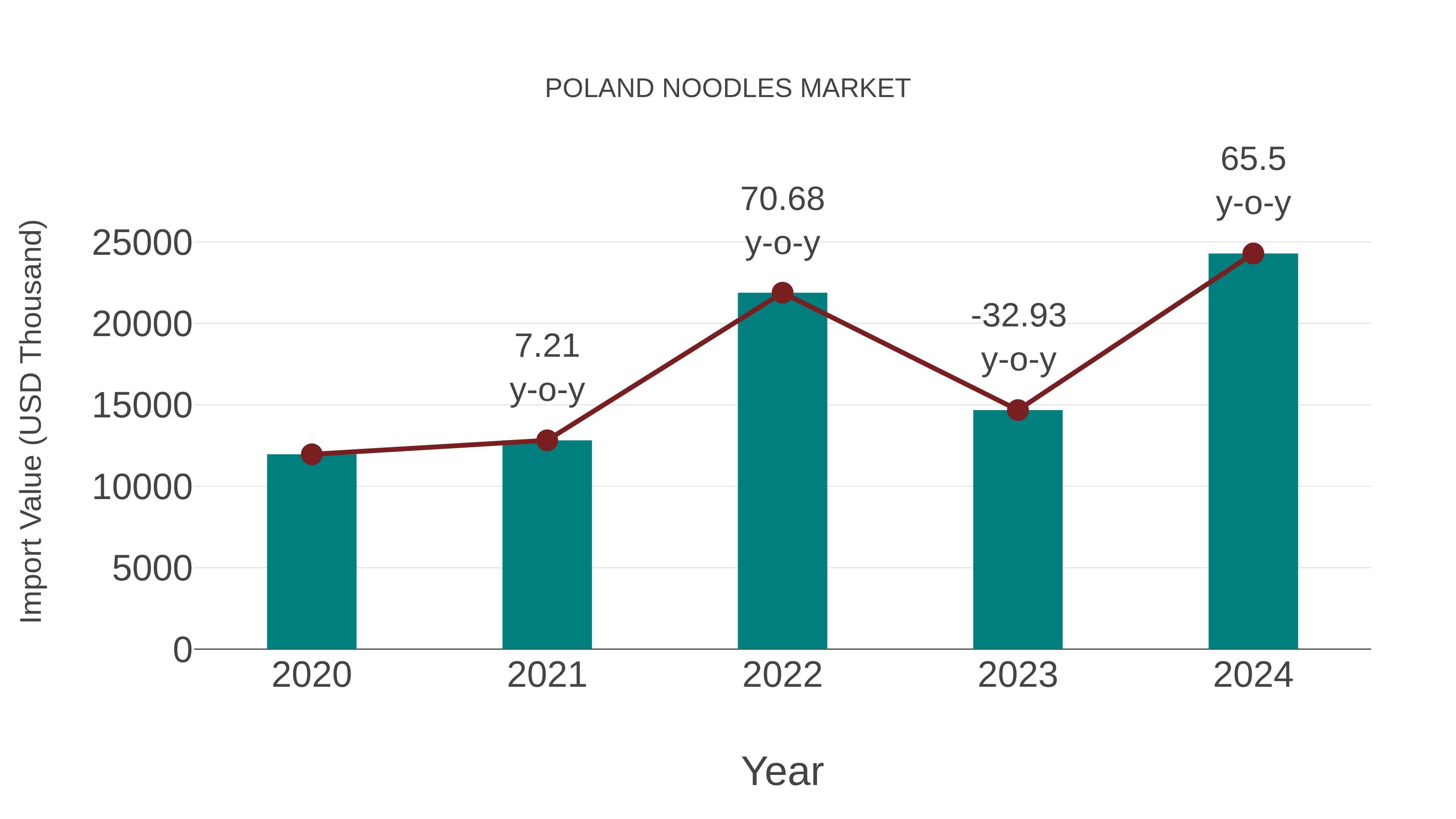  Poland Noodles Market: Import Trend Analysis