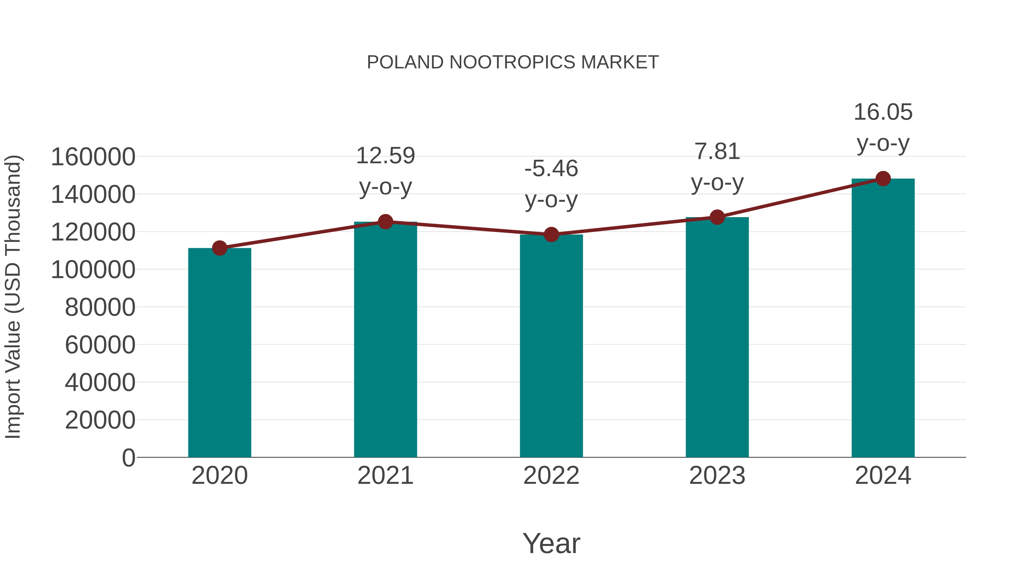  Poland Nootropics Market: Import Trend Analysis
