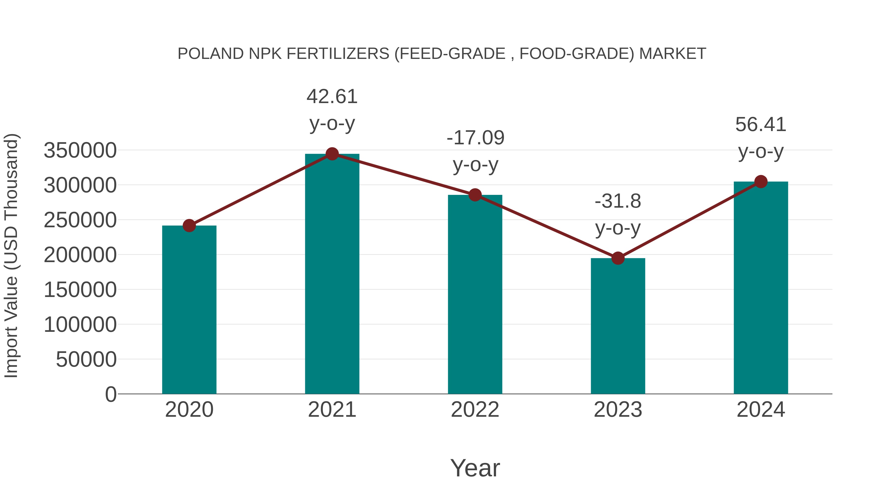  Poland Npk Fertilizers (Feed-grade , Food-grade) Market: Import Trend Analysis