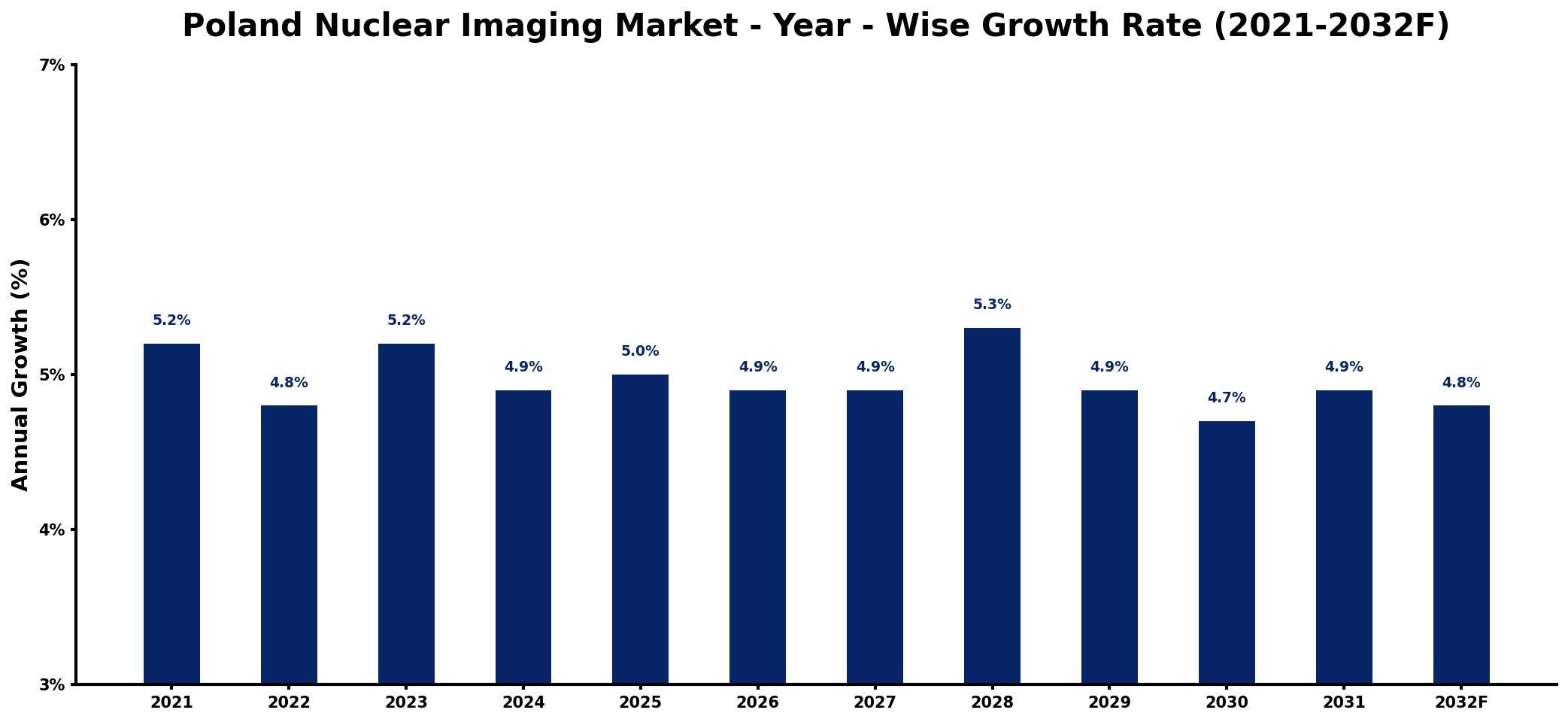 Poland Nuclear Imaging Market Year-wise Growth Rate and Key Drivers