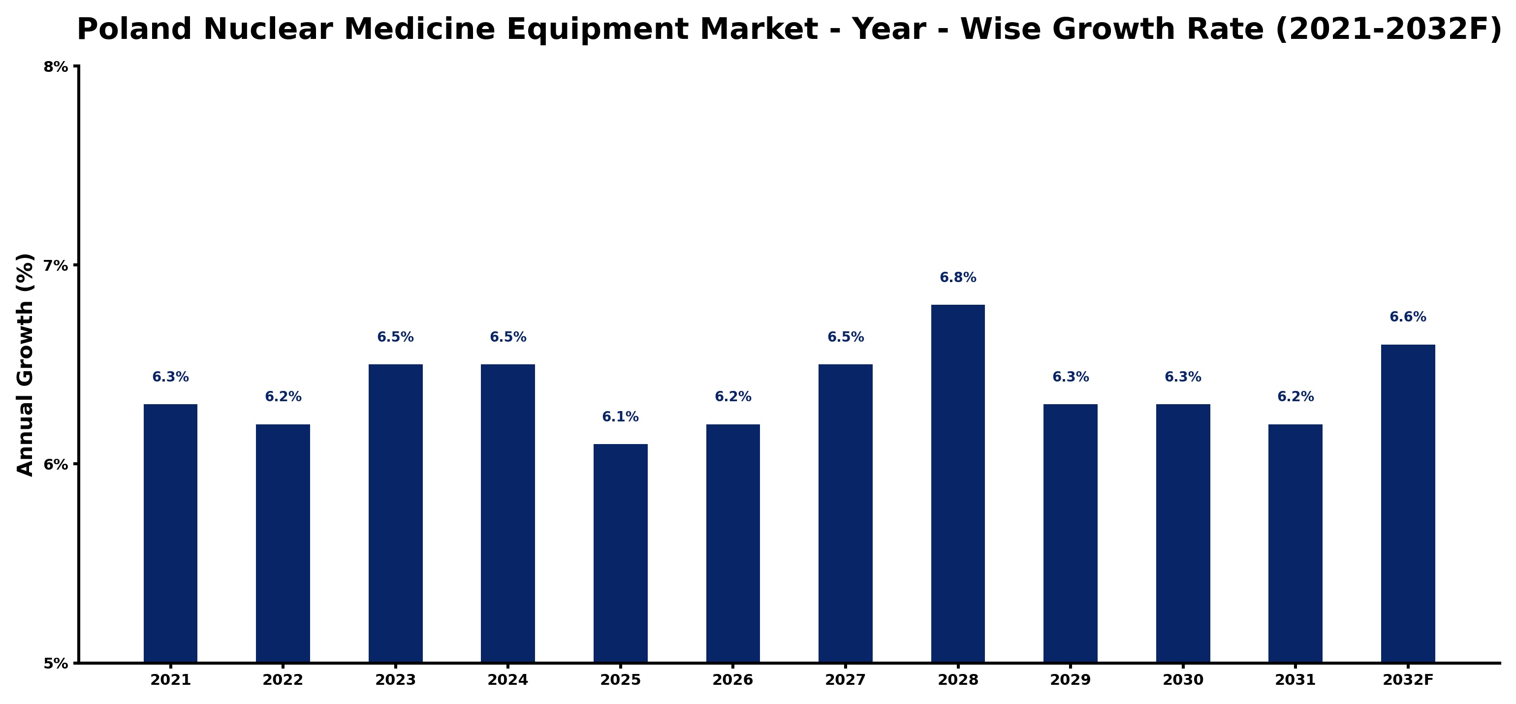 Poland Nuclear Medicine Equipment Market Year-wise Growth Rate and Key Drivers