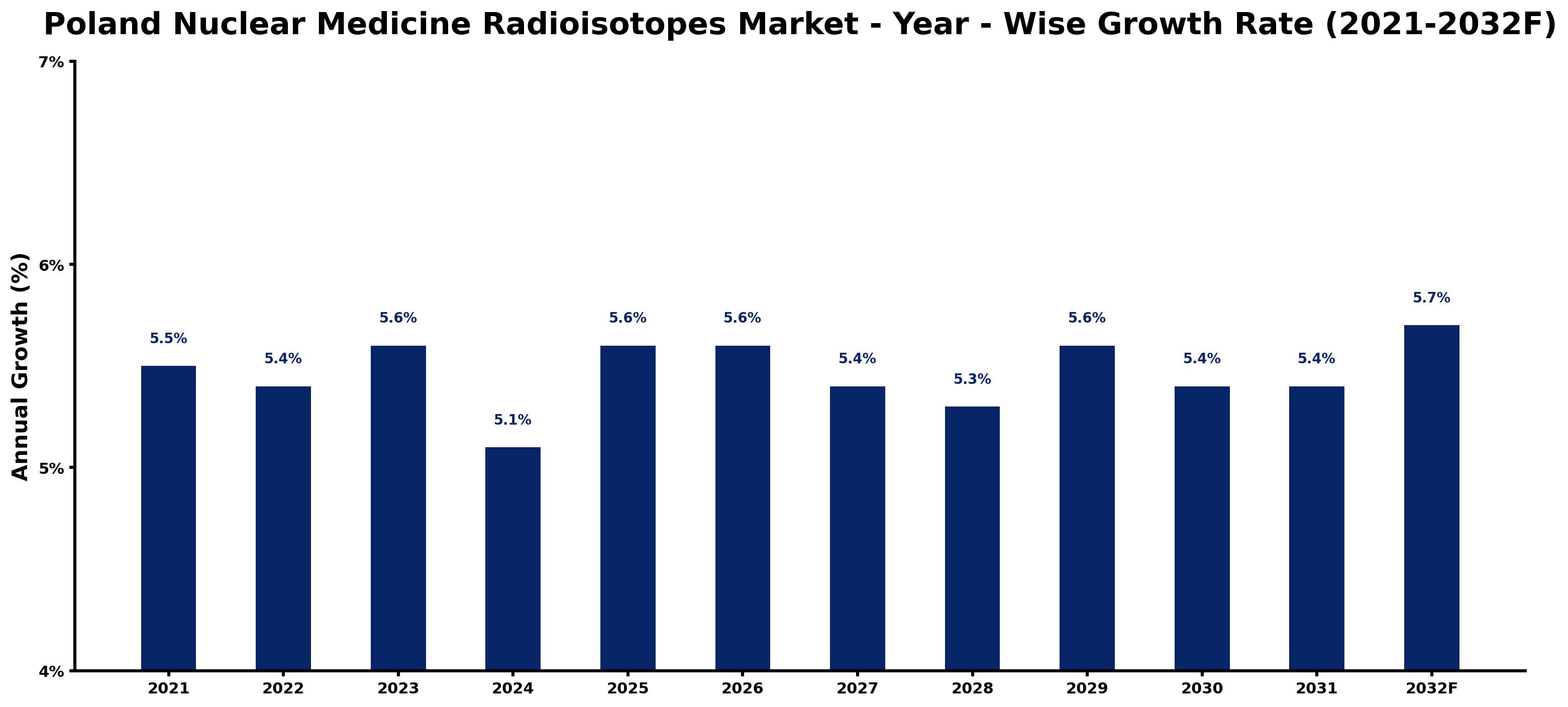 Poland Nuclear Medicine Radioisotopes Market Year-wise Growth Rate and Key Drivers